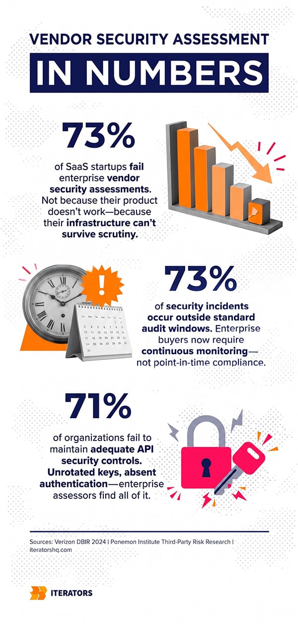 vendor-security-assessment-in-numbers | Iterators vendor security assessment in numbers