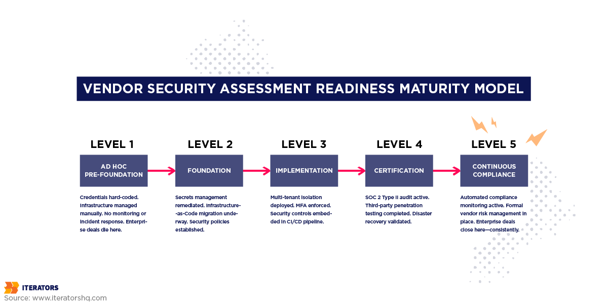 vendor-security-assessment-maturity-model | Iterators vendor security assessment maturity model