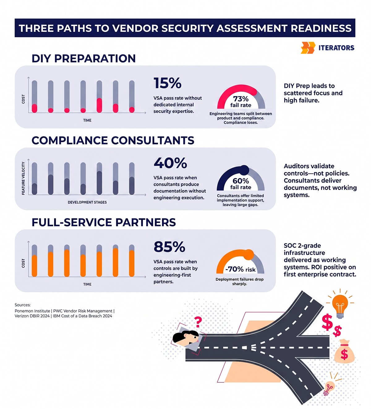 vendor-security-assessment-preparation-approaches | Iterators vendor security assessment preparation approaches