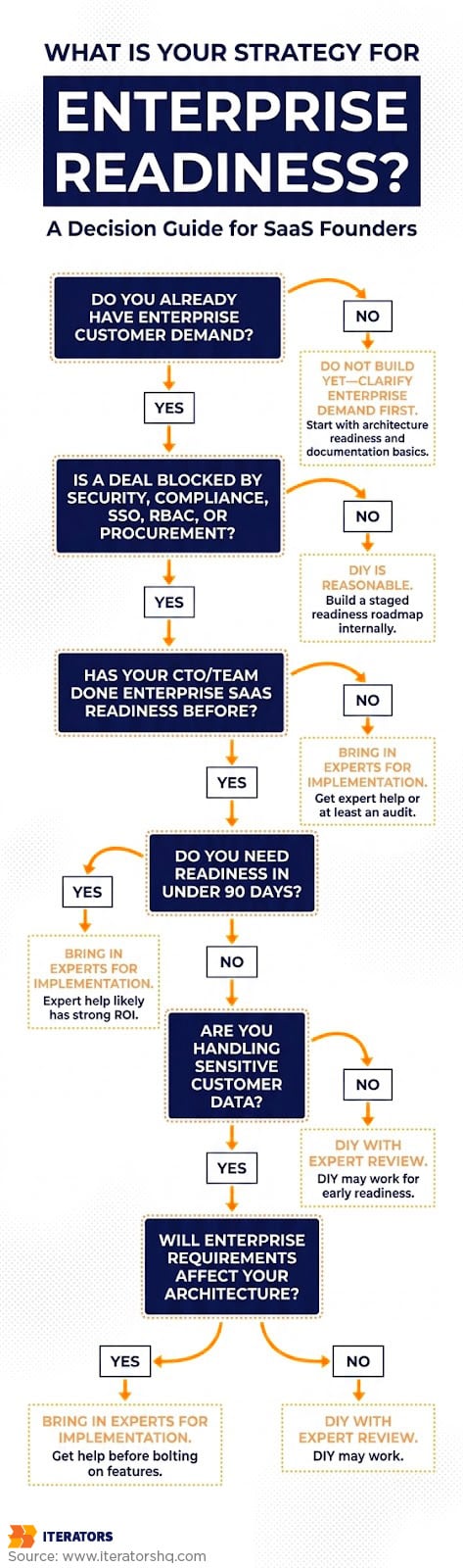 diy-enterprise-readiness-decision-tree | Iterators diy enterprise readiness decision tree