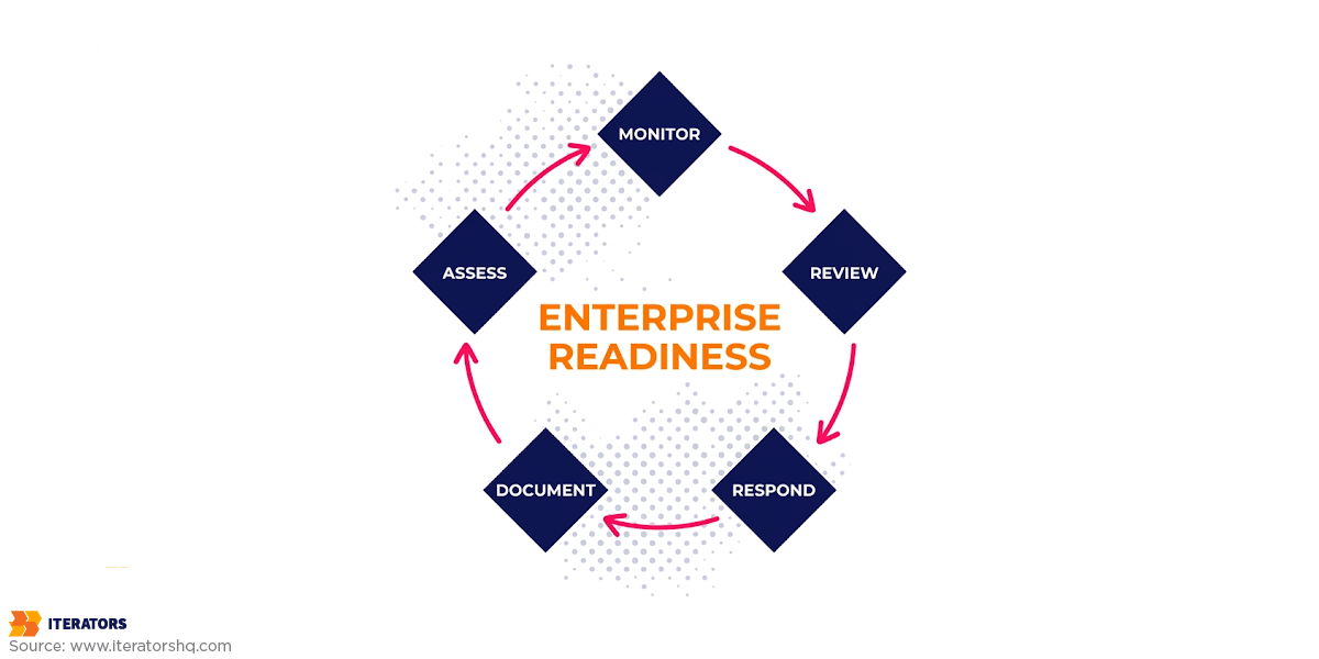diy-enterprise-readiness-operations-cycle | Iterators diy enterprise readiness operations cycle