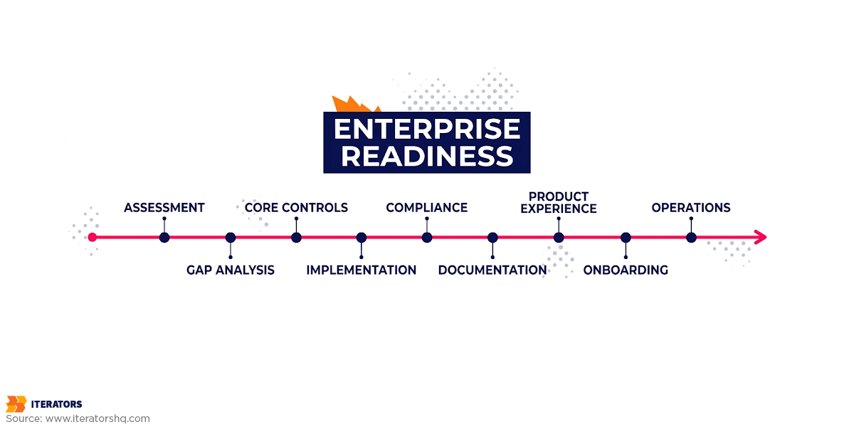 diy-enterprise-readiness-timeline | Iterators diy enterprise readiness timeline
