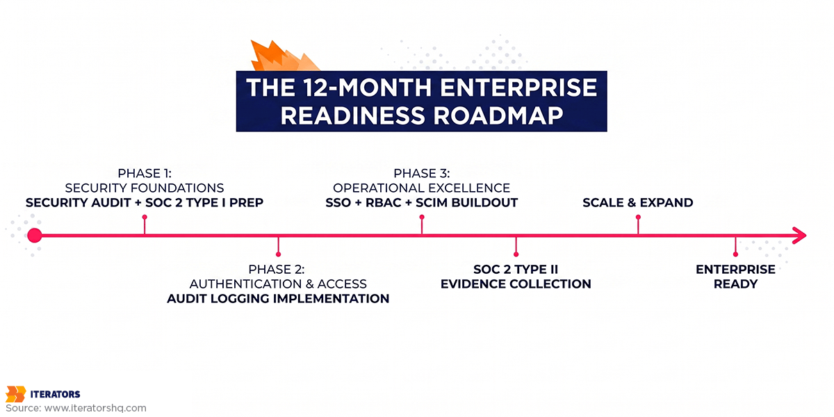 enterprise readiness for startups deal blockers roadmap