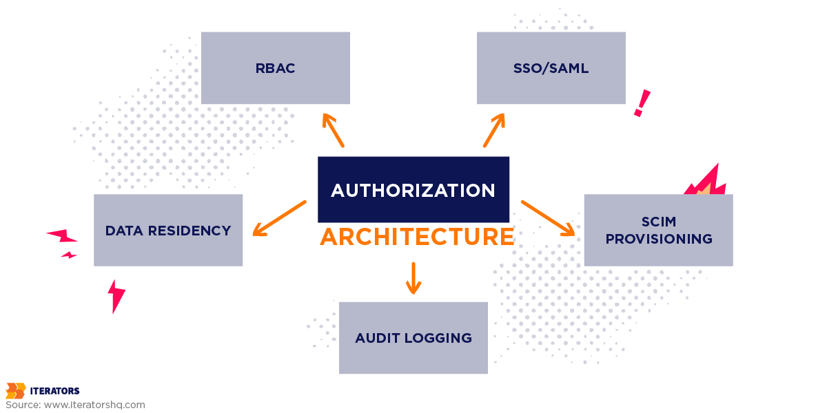 enterprise ready saas authorization architecture