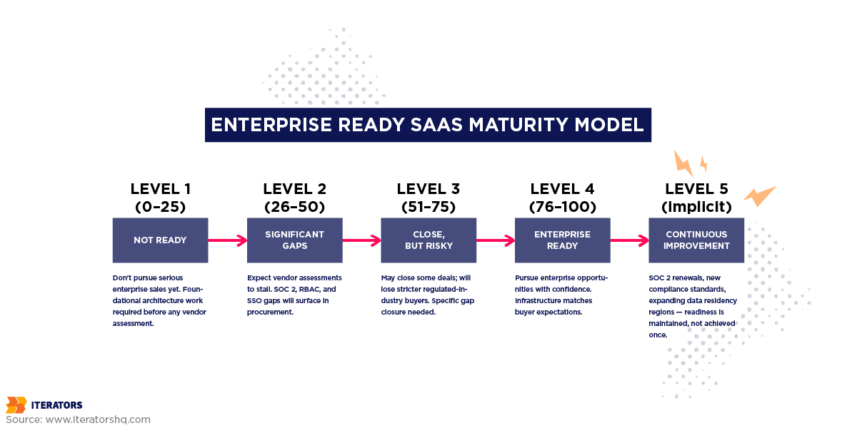enterprise ready saas maturity model