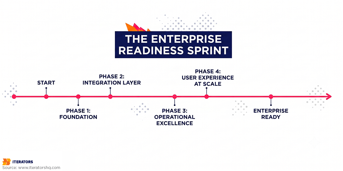 enterprise ready saas sprint timeline