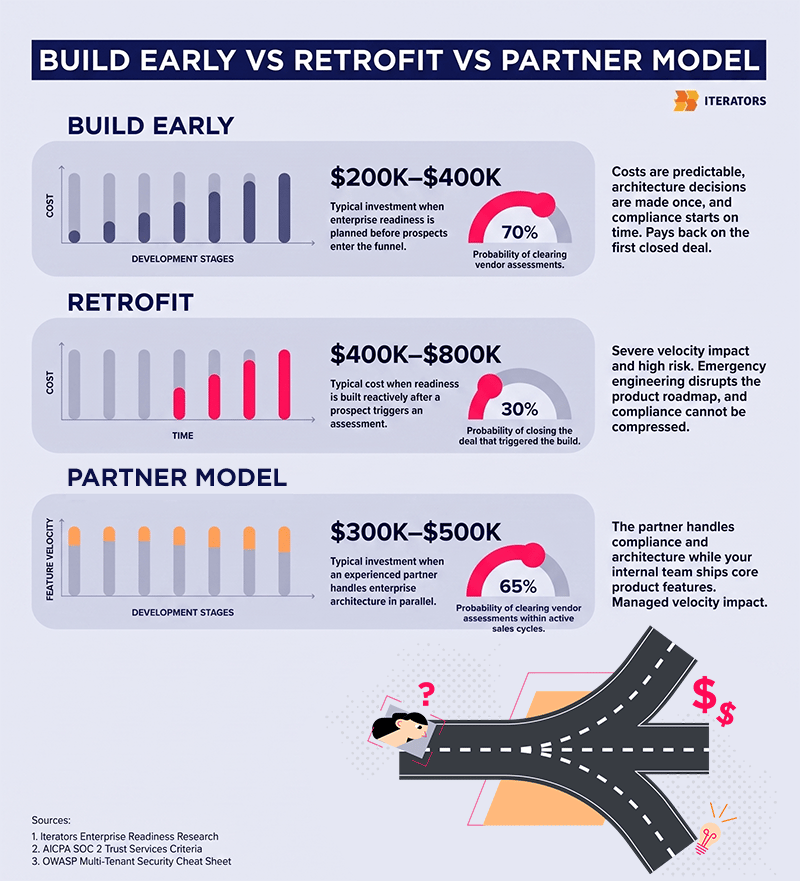 enterprise ready saas three paths
