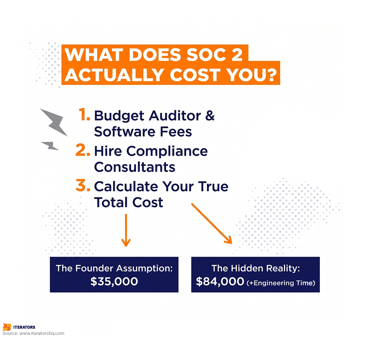 enterprise readiness cost soc2 hidden cost