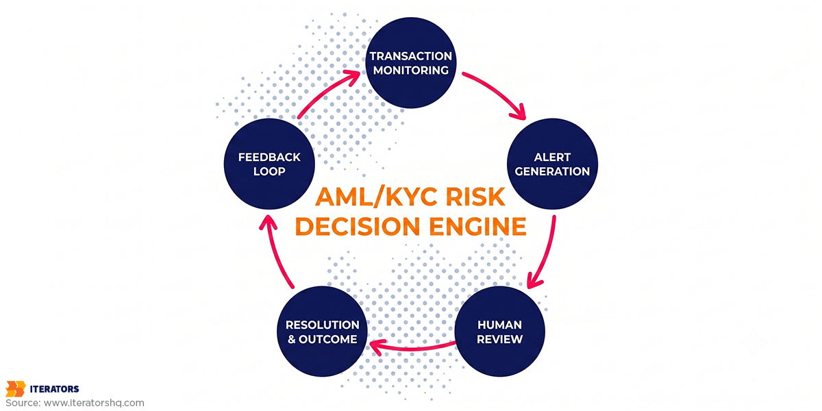 fintech development aml kyc operational cycle