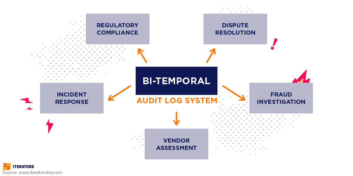 fintech development audit log system