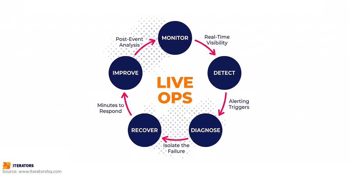 live-streaming-observability-cycle | Iterators live streaming observability cycle