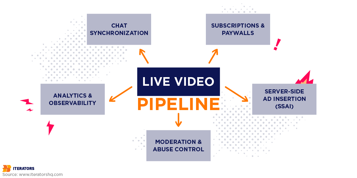 live-streaming-pipeline | Iterators live streaming pipeline