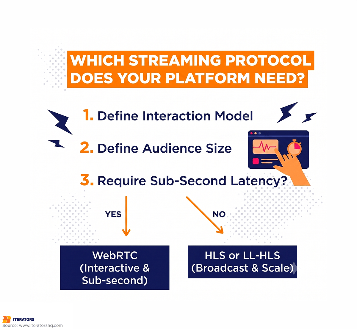 live-streaming-protocol-decision-guide | Iterators live streaming protocol decision guide