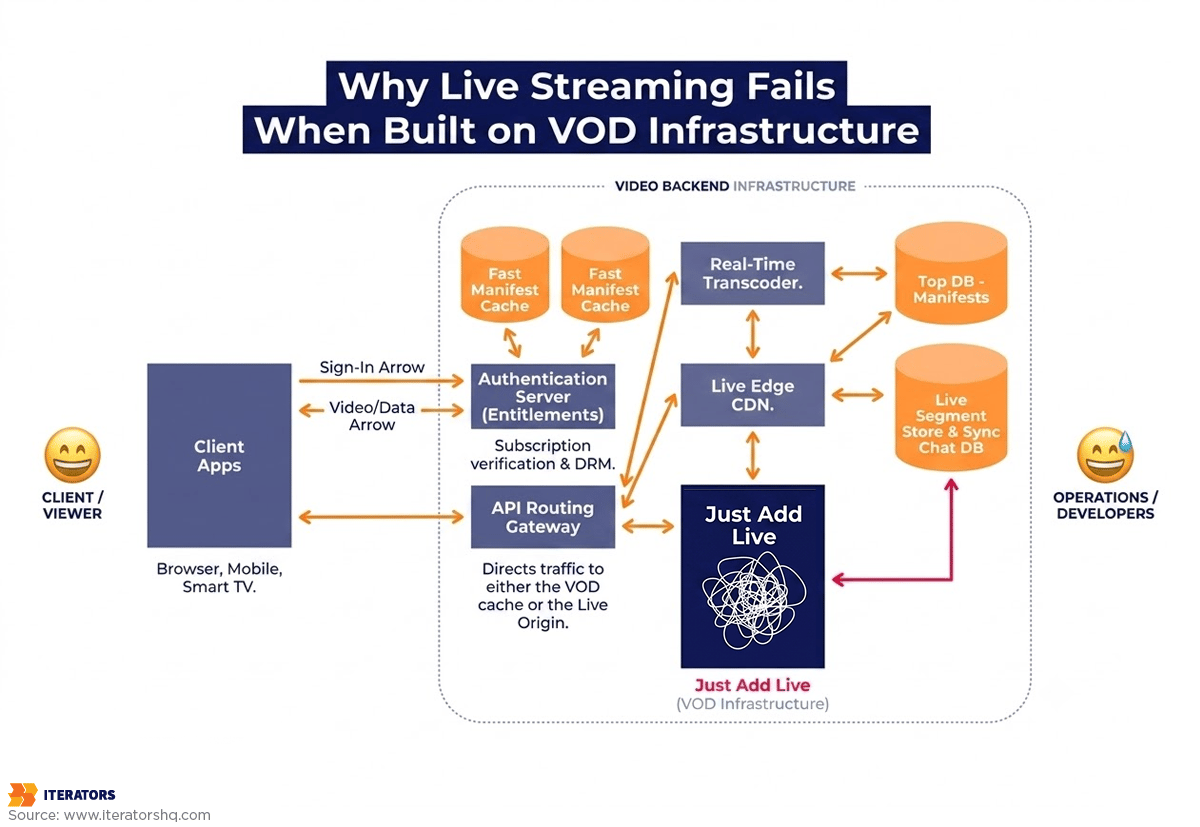 live-streaming-vod-hybrid-architecture | Iterators live streaming vod hybrid architecture