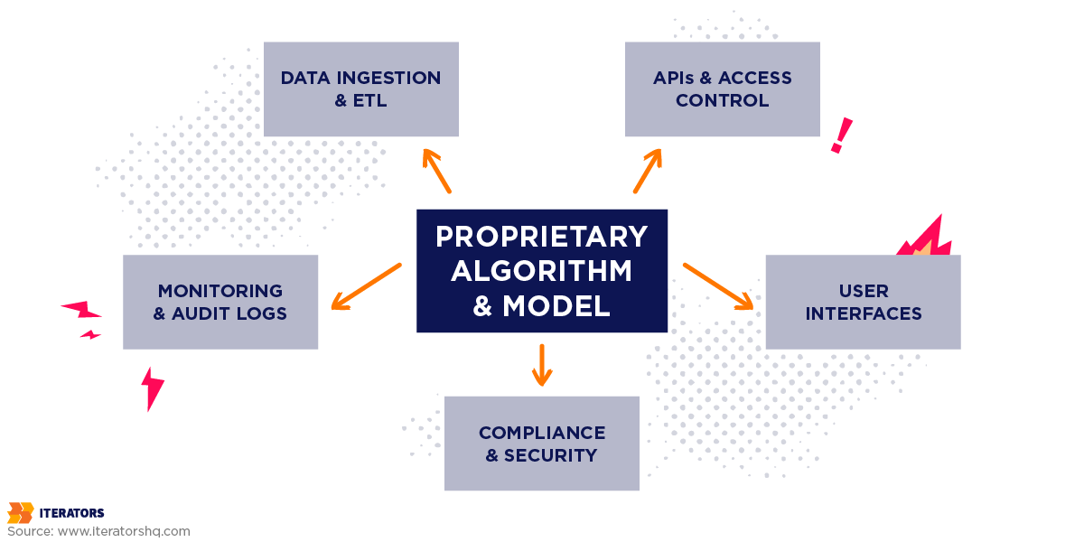 biotech-software-development-architectural-layers | Iterators biotech software development architectural layers