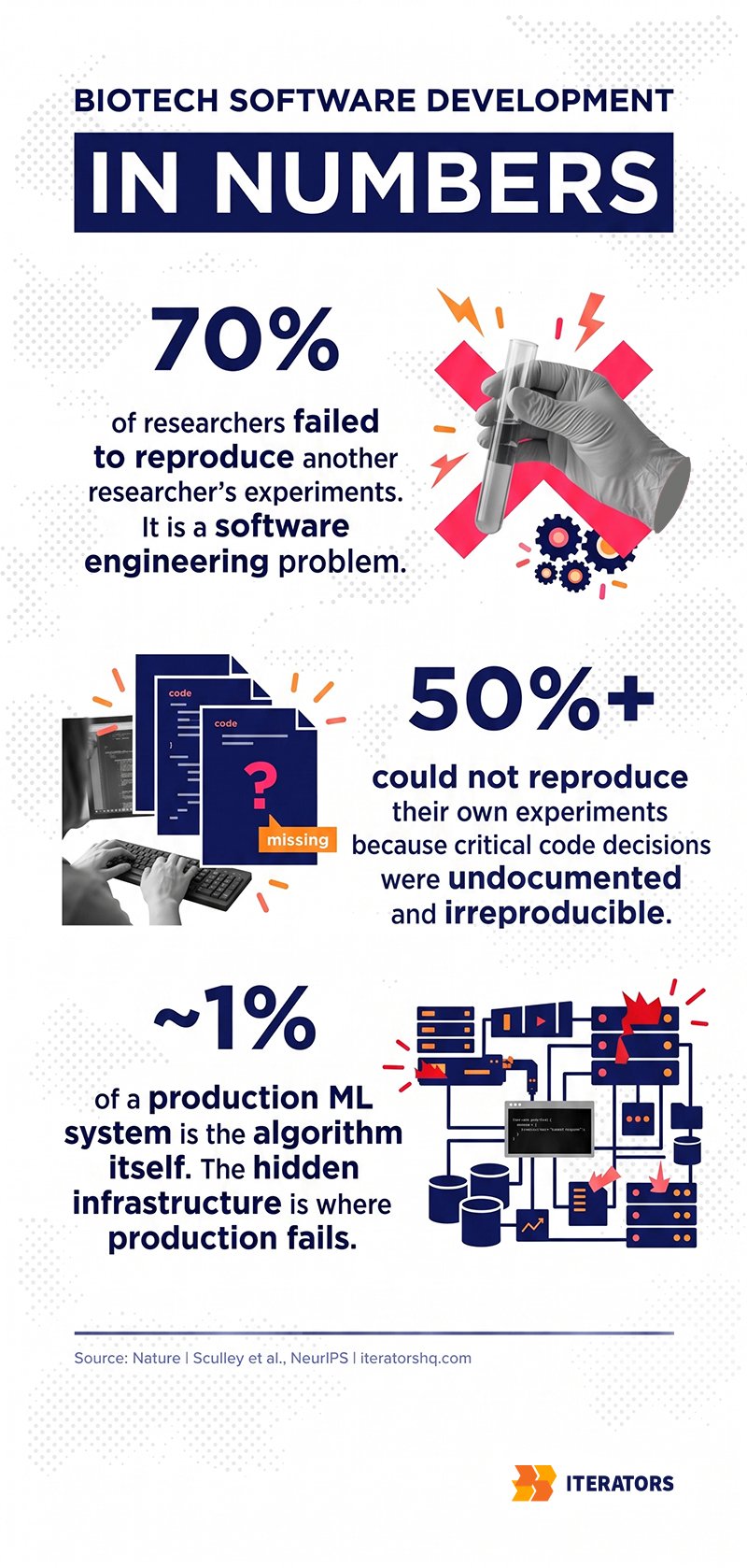 biotech-software-development-in-numbers | Iterators biotech software development in numbers