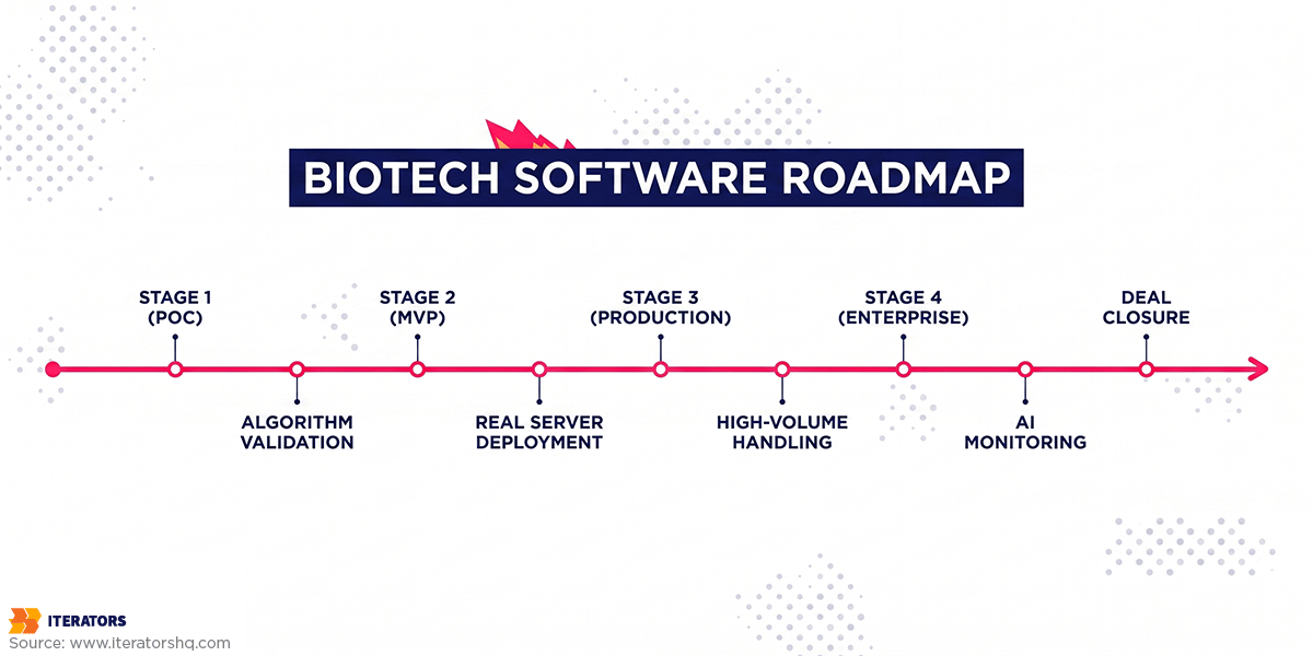 biotech-software-development-roadmap | Iterators biotech software development roadmap