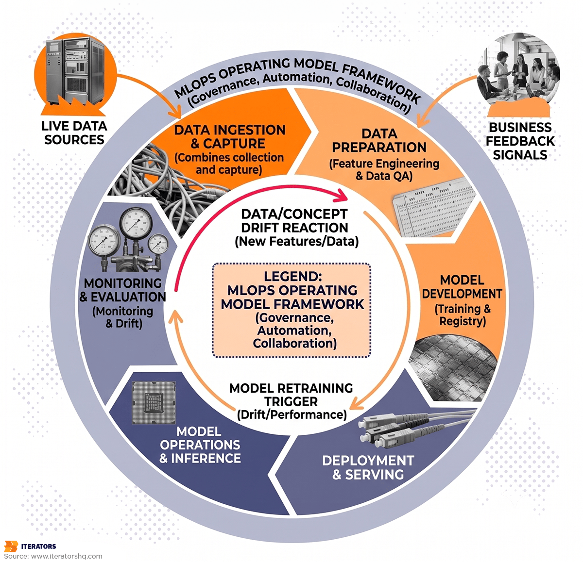 machine-learning-models-lifecycle | Iterators machine learning models lifecycle