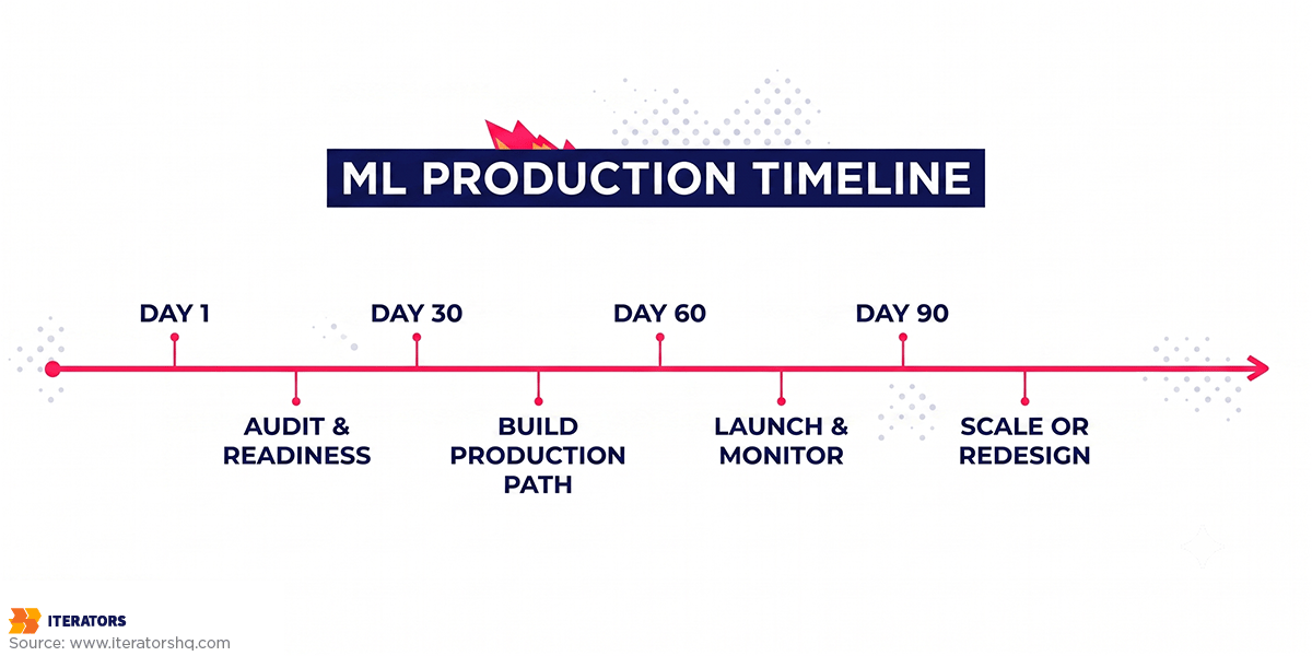 machine-learning-models-production-timeline | Iterators machine learning models production timeline