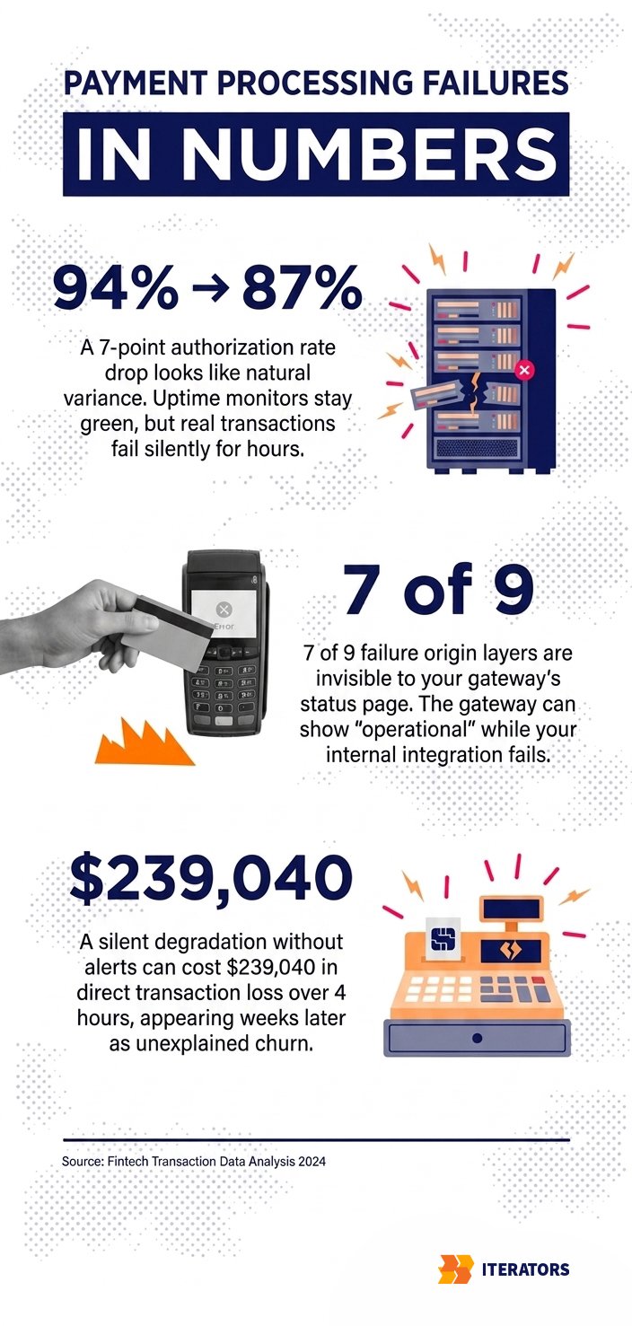 payment-processing-outage-in-numbers | Iterators payment processing outage in numbers