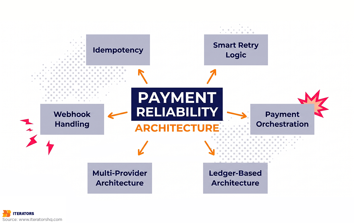 payment-processing-outage-reliability-architecture | Iterators payment processing outage reliability architecture