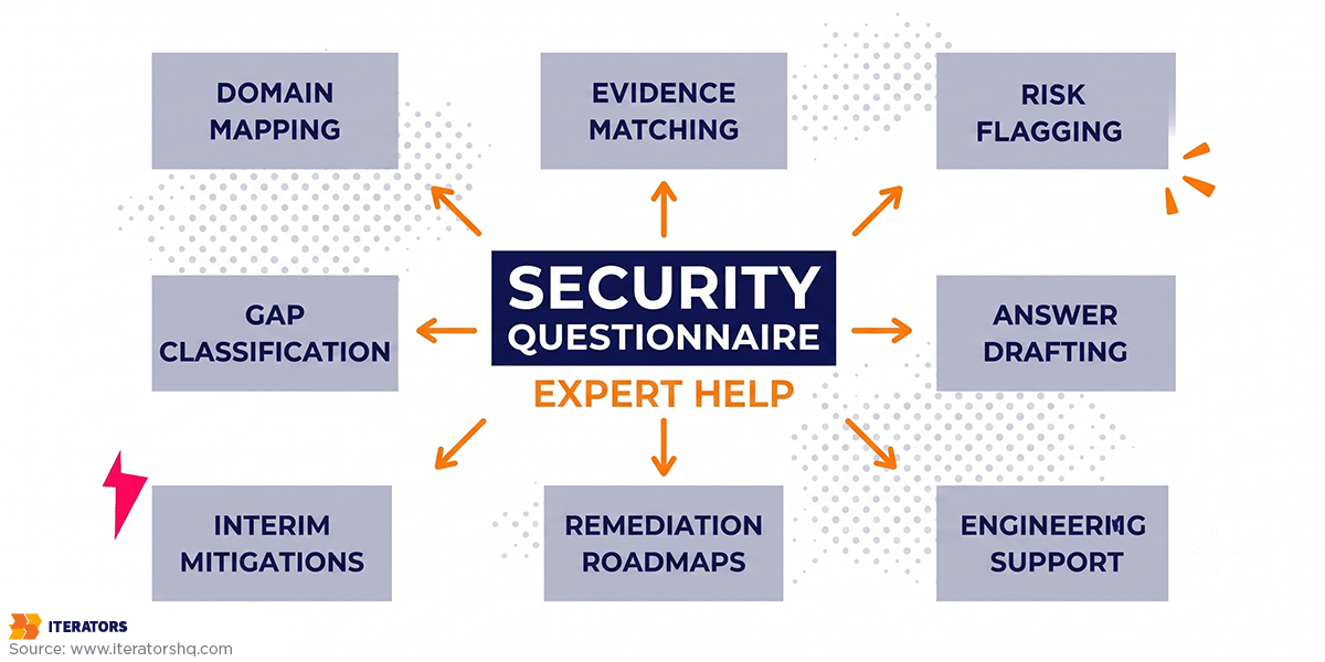 security questionnaire help expert