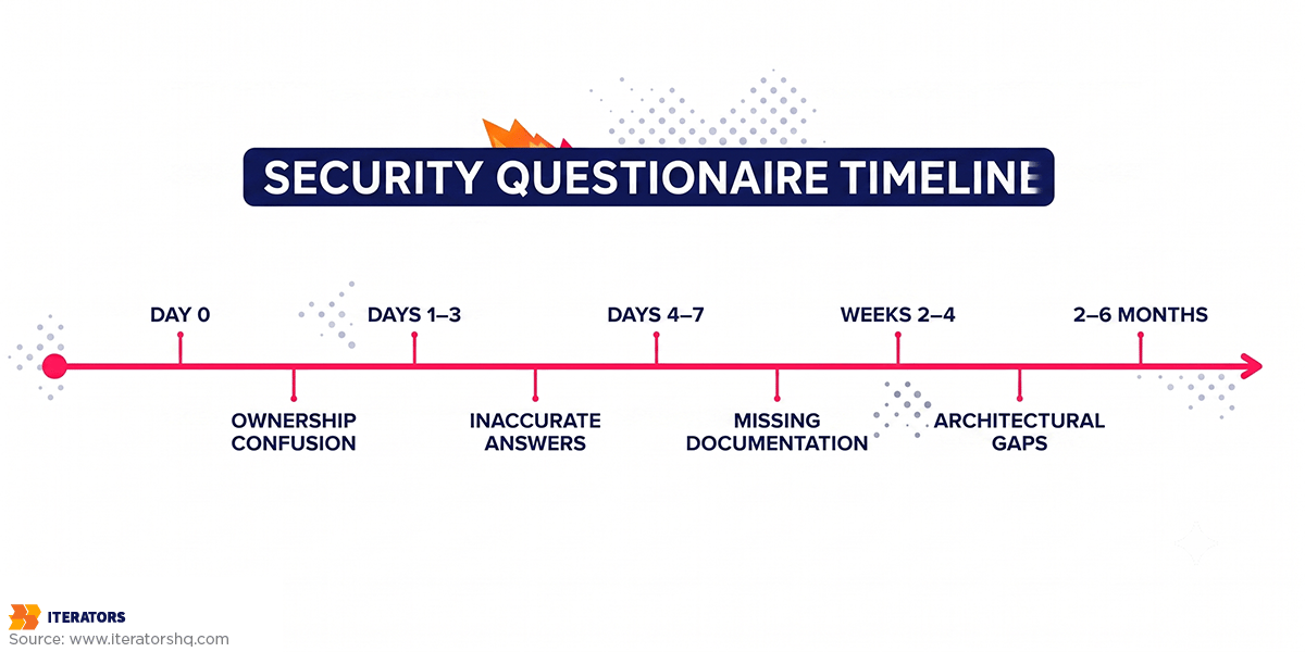 security questionnaire help timeline