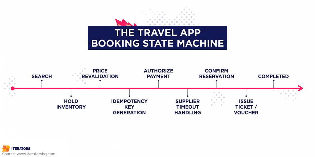 travel app development booking state machine
