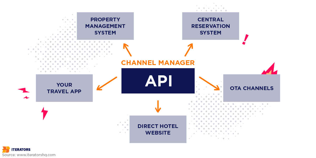 travel app development channel manager API