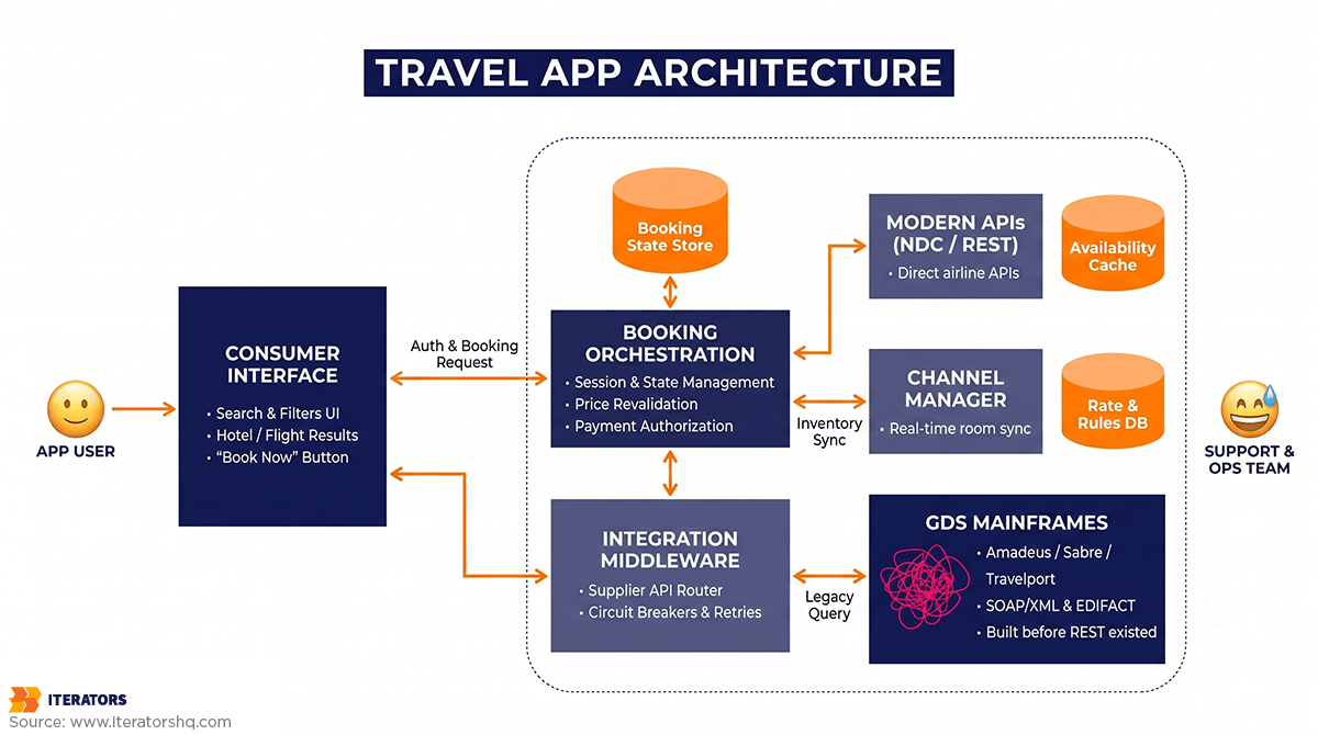 travel app development hybrid architecture