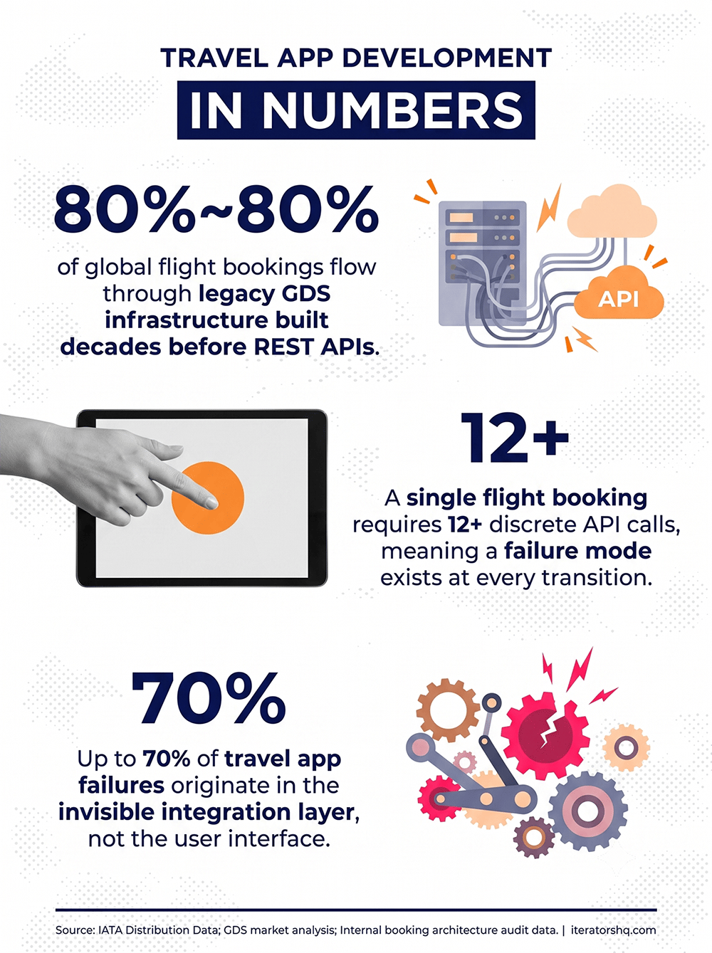 travel app development in numbers