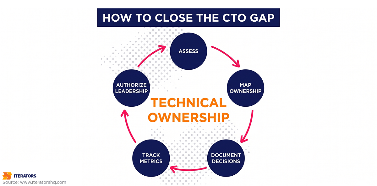 cto gap continuous improvement cycle