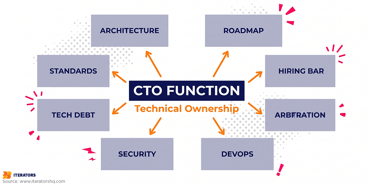 cto gap function