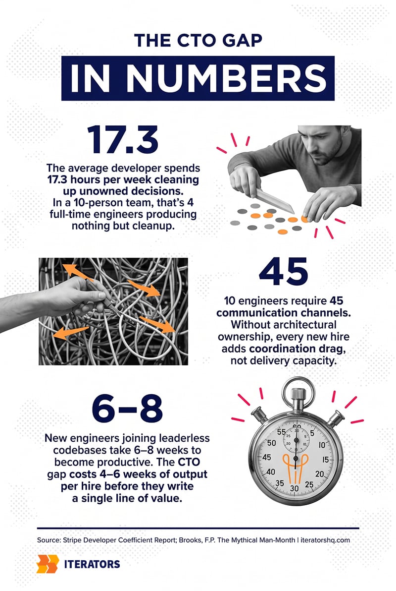 cto gap in numbers