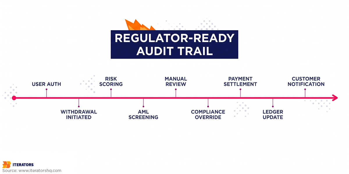 fintech-audit-trail-timeline | Iterators fintech audit trail timeline