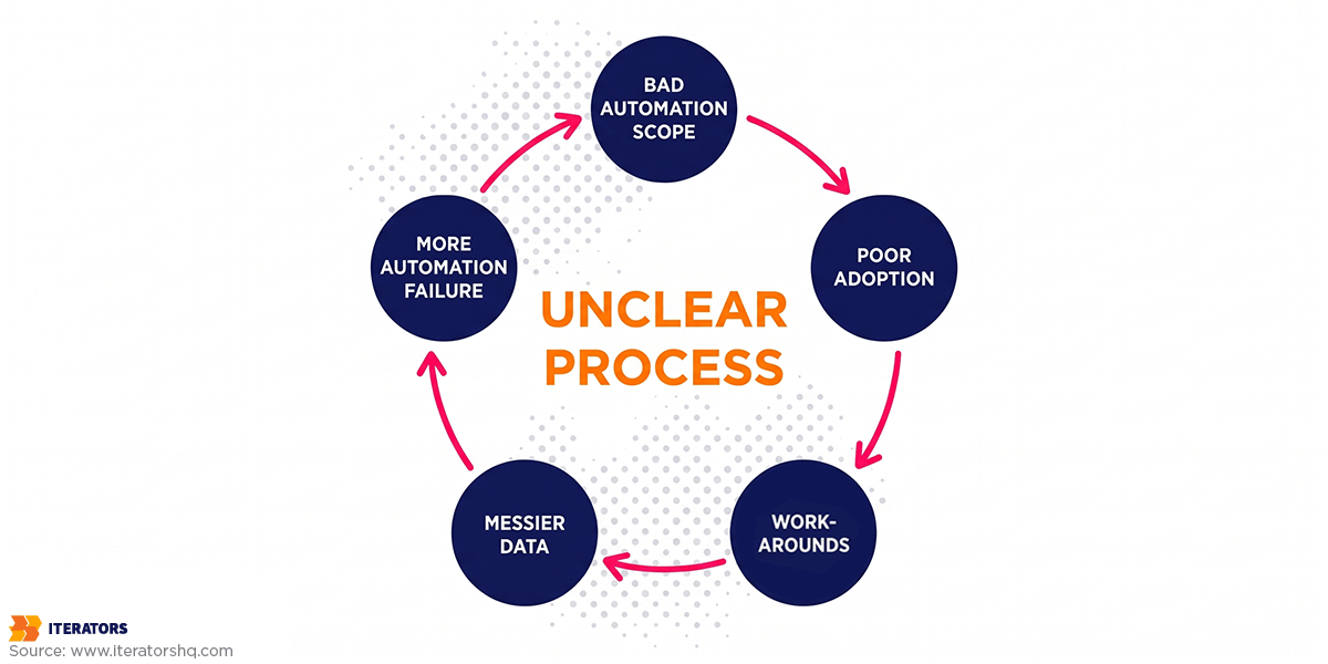 shared-services-automation-failure-loop | Iterators shared services automation failure loop