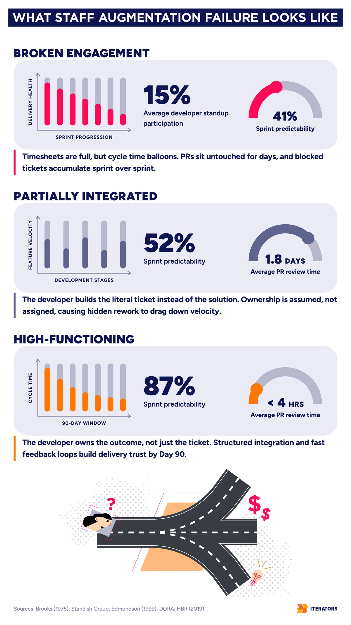 staff augmentation failure in numbers