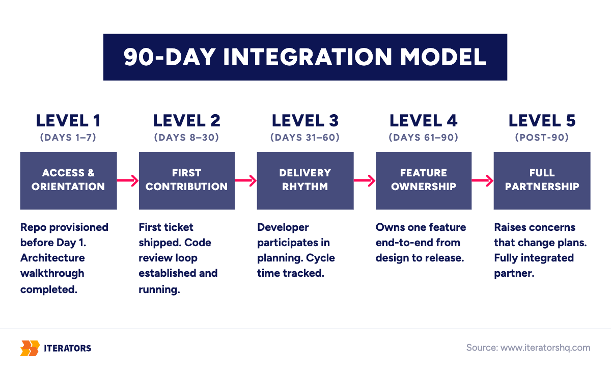 staff augmentation failure 90 day integration
