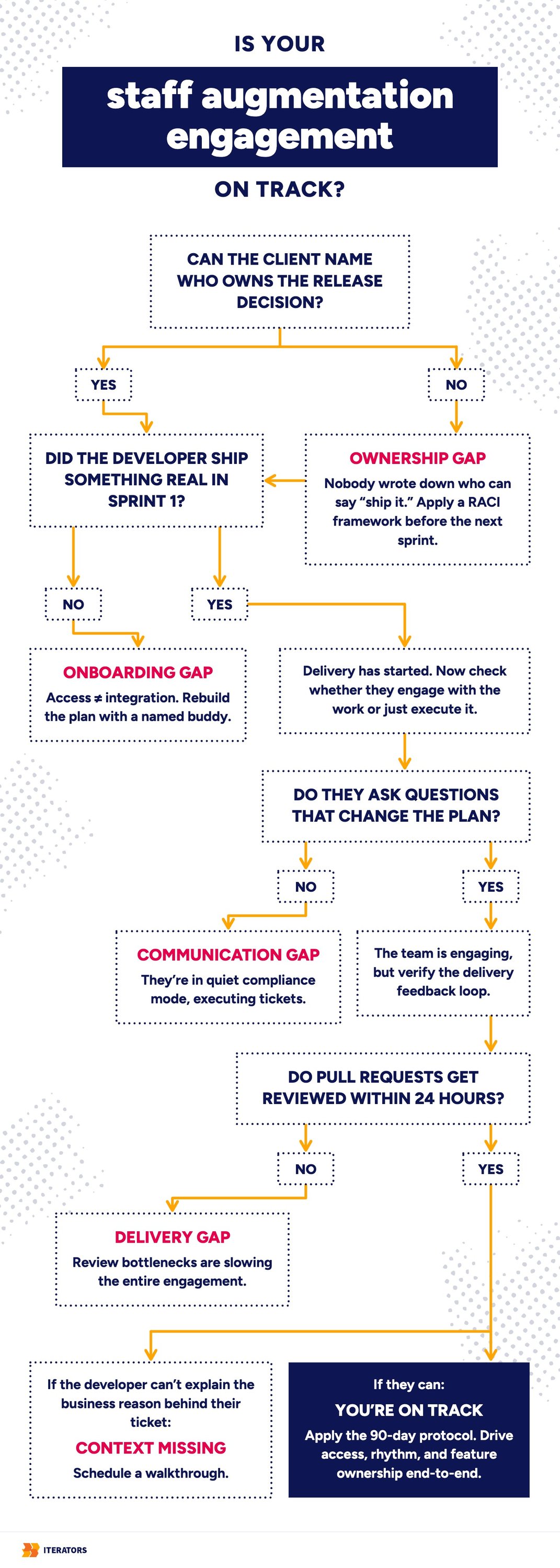 staff augmentation failure decision flowchart