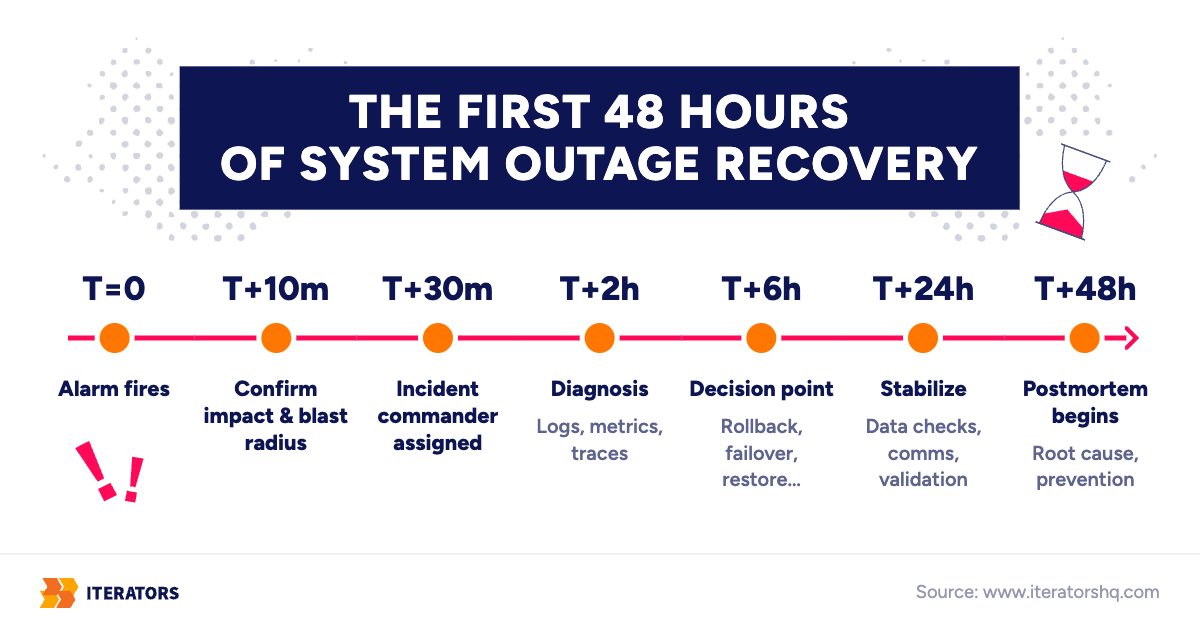 system-outage-recovery-48h-timeline | Iterators system outage recovery timeline