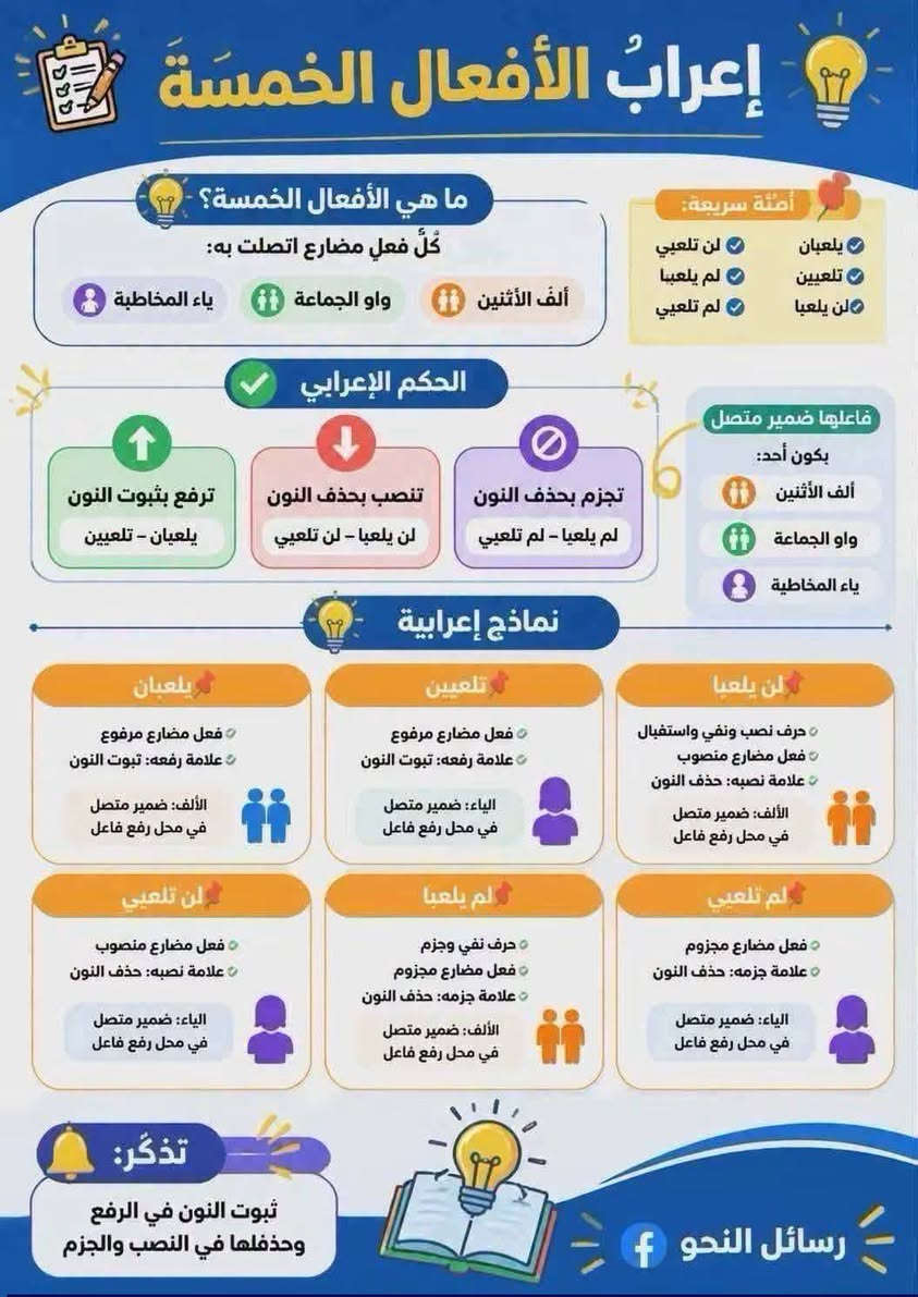 📚✨ مراجعة مادة اللغة العربية لجميع المراحل الدراسية ✨📚
لكل طالب يريد يراجع ويثبت معلوماته ويستعد للامتحانات بثقة 💪📖
يعلن معهد وأكاديمية بناء المستقبل عن استمرار المراجعة الشاملة لمادة اللغة العربية لجميع المراحل الدراسية.

🔹 مراجعة أهم مواضيع وقواعد اللغة العربية
🔹 شرح مبسّط وواضح للمادة
🔹 التركيز على المواضيع المهمة والمتكررة
🔹 حل الأسئلة والتطبيقات مع الطلاب
🔹 معالجة نقاط الضعف وتقوية مستوى الطالب
🔹 مراجعة شاملة تساعد الطالب على الاستعداد للامتحان 🎯

📌 جميع المراحل الدراسية مشمولة بالمراجعة
وهدفنا أن يكون الطالب مستعداً، واثقاً، ومتمكناً من المادة. 🌟

📍 العنوان: الزعفرانية – سعيدة – شارع عبيد الفيتر – الفرع العاشر

📞 للاستفسار والتسجيل:
***********

🏫 معهد وأكاديمية بناء المستقبل
✨ نبني العلم... ونصنع النجاح ✨

نص مكتوب في الصور:
- إعراب فعل الأمر ملاحظات الأمر لا يسمى أمراً إلا إذا كان صادراً ممن هو أعلى درجة إلى من هو أقل منه، فإن كان من أدنى إلى أعلى، سُمِّيَ دعاءً، وإن كان من مساوٍ إلى نظيره، سُمِّيَ التماساً. سَيِّدِ اغْفِرْ لِي: اغْفِرْ: فعل دعاء مبني على السكون، وفاعله أنت. يُبنى فعل الأمر على: السكون الظاهر أو المقدر، مثل: اجلس، مُدَّ يَدَكَ. حذْف حرف العلَّة، مثل: ارم الكرة. حذْف النون، إذا اتصلت به ألف المثنَّى، أو واو الجماعة، أو ياء المخاطبة، مثل: اذهبا، اذهبوا، اذهبي. خريطة ذهنية بناء فعل الأمر أمثلة الإعراب نون التوكيد إعراب فعل الأمر المتصل بنون التوكيد اسمعن يا تلميذ: اسمعن: فعل أمر مبني على الفتح لاتصاله بنون التوكيد الثقيلة، وفاعله ضمير مستتر فيه وجوباً تقديره أنت، والنون المشددة: حرف توكيد لا محل له من الإعراب. نون التوكيد الخفيفة غير مشددة، مثل: اسمعن ادرسن. اكتُبانَّ يا تلميذان: اكتُبان: فعل أمر مبني على حذف النون لاتصاله بألف اثنين، والألف: ضمير متصل مبني على السكون في محل رفع فاعل، والنون المشددة: حرف توكيد لا محل له من الإعراب اكتُبُنَّ يا تلامذة: اكتُبن: (أصلها اكتبون) فعل أمر مبني على حذف النون لاتصاله بواو الجماعة، والواو المحذوفة لالتقاء الساكنين ضمير متصل مبني في محل رفع فاعل، والنون المشددة: حرف توكيد لا محل له من الإعراب اكتُبِنَّ يا فتاةُ: اكتين: (أصلها اكتيين) فعل أمر مبني على حذف النون لاتصاله بياء المخاطبة، والياء المحذوفة لالتقاء الساكنين: ضمير متصل مبني على السكون في محل رفع فاعل، والنون المشددة: حرف توكيد لا محل له من الإعراب أمثلة إعراب فعل الأمر 1. اكتُبُوا: فعل أمر مبني على حذف النون لاتصاله بواو الجماعة. والواو: ضمير متصل مبني على السكون في محل رفع فاعل، والألف: زائدة فارقة. 2. امشِ يا فَتَى: امش: فعل أمر مبني على حذف حرف العلة من آخره وفاعله ضمير مستتر فيه وجوباً تقديره أنت. يا: حرف نداء، فتى: منادى مبني على الضم في محل نصب مفعول به لفعل النداء المحذوف المعوض عنه بحرف النداء والتقدير: أنادي. 3. امشي يا فتاة: امشي: فعل أمر مبني على حذف النون لاتصاله بياء المخاطبة، والياء: ضمير متصل مبني على السكون في محل رفع فاعل. 4. عِدْ وَعْدَكَ يا فَتَى: عِدْ: فعل أمر مبني على حذف حرف العلة من آخره، وفاعله ضمير مستتر فيه. 5. قِى وَعْدَكِ يا فتاة: قِى: فعل أمر مبني على حذف النون لاتصاله بياء المخاطبة، والياء: ضمير متصل مبني على السكون في محل رفع فاعل. 6. اكْتُبَا: فعل أمر مبني على حذف النون لاتصاله بألف الاثنين، والألف: ضمير متصل مبني على السكون في محل رفع فاعل. 7. العب: لعب: أمر مبني على السكون لأنه صحيح الآخر وفاعله ضمير مستتر فيه وجوباً تقديره أنت. 8. مُدَّ يَدَكَ: (الأصل مُدْدَ) مُدَّ: فعل أمر مبني على سكون مقدر على آخره منع من ظهوره حركة الإدغام. 9. مُدِّي يَدَكِ يا فتاة: مُدِّي: فعل أمر مبني على حذف النون لاتصاله بياء المخاطبة، والياء: ضمير متصل مبني على السكون في محل رفع فاعل. 10. يا نِسَاءَ فُلَانٍ: يا: حرف نداء، نساء: منادى مبني على الضم لأنه نكرة مقصودة وهو في محل نصب مفعول به لفعل النداء المحذوف المعوض عنه بحرف النداء والتقدير: أنادي. قُلْنَ: فعل أمر مبني على السكون لاتصاله بنون الإناث، والنون: ضمير متصل مبني على الفتح في محل رفع فاعل. 11. خُذِ الكِتَابَ يا تلميذ: خُذْ: فعل أمر مبني على السكون، وحرك بالكسر للتخلص من الساكنين، وفاعله ضمير مستتر فيه وجوباً تقديره أنت. 12. خُذِي الكِتَابَ يا تلميذة: خُذِي: فعل أمر مبني على حذف النون لاتصاله بياء المخاطبة، والياء: ضمير متصل مبني على السكون في محل رفع فاعل. رسائل النحو
- إعراب الفعل الماضي
- يُبنى الفعل الماضي على :
- تَذَكَّرْ
- يتغير بناء الفعل الماضي
- في آخره بحسب اتصاله
- ضمير الفاعل،
- وهو مبني دائما
- لا محل له من الإعراب.
- 1
- الفتح الظاهر
- أو المقدر
- مثل:
- لَعِبَ الولدُ،
- مشى الطفلُ.
- 2
- الضم
- لَعِبوا.
- 3
- السكون
- لعِبثُ.
- لعِبنا، لعِبْنَ.
- لعِبوا.
- أمثلة توضيحية
- لَعِبَ الولدُ
- لَعِبَ : فعل ماض مبني على فتح ظاهر
- في آخره.
- الولدُ : فاعل مرفوع وعلامة رفعه
- ضمة ظاهرة في آخره.
- مَشَى الطفلُ
- مَشَى : فعل ماض مبني على فتح مقدر
- على الألف للتعذر.
- الطفلُ : فاعل مرفوع وعلامة رفعه
- النِّسَاءُ قُلْنَ
- النِّسَاءُ : مبتدأ مرفوع.
- قُلْنَ : فعل ماض مبني على السكون لاتصاله
- بنون النسوة، والنون : ضمير متصل مبني علي
- الفتح في محل رفع فاعل، وجملة (قُلْنَ)
- خبر المبتدأ.
- لعِبثُ، لعِبنا، لعِبْنَ
- لعِبثُ : فعل ماض مبني على السكون لاتصاله
- بالتاء المتحركة (أو، «تا، أو، نون النسوة)،
- والتاء : ضمير متصل مبني على الضم
- في محل رفع فاعل.
- لعِبنا ولعِبْنَ : إعرابهما كإعراب لعِبثُ.
- لَعِبوا
- فعل ماض مبني على الضم لاتصاله بواو
- الجماعة، والواو: ضمير متصل مبني علي
- السكون في محل رفع فاعل، والألف:
- زائدة فارقة.
- دَعَتْ، رَمَتْ
- (أصلهما دعاة، رمات)
- دَعَتْ : فعل ماض مبني على فتح مقدر
- على الألف المحذوفة لالتقاء الساكنين،
- والتاء للتأنيث.
- رَمَتْ : إعرابها كإعراب دَعَتْ.
- شكركما
- شكر : فعل ماض مبني على فتح ظاهر في آخره، والكاف: ضمير متصل مبني على الضم
- في محل نصب مفعول به، والميم والألف: حرفان دالأن على التثنية.
- مقتلبيوز
- معلومة صحيحة
- قاعدة
- أساسية
- تنبيه مهم
- فائدة
- تعليمية
- رسائل النحو f
- إعراب الفعل المضارع المتصل بنون التوكيد ونون النسوة أولًا: نُونُ التَّوكيد هي نون تستعمل لتأكيد المعنى وتقويته بأقصر لفظ. مثال: لا تَحْمِلَنَّ حِقْدًا على من ينافسُكَ في الخيرِ. تَحْمِلَنَّ: فعل مضارع مبني على الفتح؛ لاتصاله بنون التوكيد الثقيلة، وفاعله ضمير مستتر وجوبًا تقديره (أنت). نون التوكيد: حرف لا محل له من الإعراب. والجملة الفعلية في محل جزم. مثال آخر: هلْ تُسافِرَنَّ؟ تسافرنَّ: فعل مضارع مبني على السكون؛ لاتصاله بنون التوكيد الخفيفة، ونون التوكيد حرف لا محل له من الإعراب. والجملة في محل رفع؛ لتجرد الفعل من النواصب والجوازم. ثانياً: نون النسوة مثال: يا نساءُ هلْ تَفْهَمْنَ؟ تَفْهَمْنَ: فعل مضارع مبنيّ على السكون؛ لاتصاله بنون النسوة. نونُ النِّسوة: ضميرٌ متّصل مبنيّ في محلّ رفع فاعل. مثال آخر: يا تلامذةُ هلْ تَرْضَوْنَ؟ (الأصل: تَرْضَوْنَ) تَرْضَوْنَ: فعلٌ مضارع مرفوع؛ لتجرده منَ الناصب والجازم، وعلامة رفعه ثبوت النون (وقد حذفت لتوالي النُّونات). واو الجماعة: ضميرٌ متّصل مبنيّ في محلّ رفع فاعل. نونُ التَّوكيد: حرفٌ لا محلَّ له من الإعراب. ملاحظة مهمة: يُبنى الفعل المضارع على الفتح مع نون التوكيد الثقيلة، وعلى السكون مع الخفيفة، إذا اتصلا به اتصالًا مباشرًا، مثل: تَدْرُسَنَّ - تَدْرُسَنْ حالاتُ لا يكونُ فيها الاتِّصالُ مباشرًا: مثال: يا تلميذان هل تذهبانِ؟ (والأصل: تذهبانِ) تذهبانِ: فعل مضارع مرفوع؛ لتجرده من الناصب والجازم، وعلامة رفعه ثبوت النُّون (وقد حذفت لتوالي النُّونات). الألف: ضميرٌ متّصل في محلّ رفع فاعل. نون التَّوكيد: حرف لا محل له من الإعراب. مثال آخر: يا تلميذ هل تفهمنَّ؟ (الأصل: تفهمونَّ) تفهمنَّ: فعل مضارع مرفوع، وعلامة رفعه ثبوت النون (وقد حذفت لتوالي النُّونات). واو الجماعة: ضميرٌ متّصل مبنيّ في محلّ رفع فاعل. نون التَّوكيد: حرف لا محل له من الإعراب. ورفع الفعل هنا لأنَّ نون التَّوكيد لم تتَّصل به اتصالًا مباشرًا. خلاصة مبسطة يُبنى المضارع على الفتح أو السكون إذا اتصلت به نون التوكيد مباشرة. ويبقى معربًا إذا لم يكن الاتصال مباشرًا. تذكر! الاتصال المباشر يعني أن تتصل النون بالفعل دون فاصل بينها وبين الضمير. يُبنى على السكون دائمًا مع نون النِّسوة. رسائل النحو f
- إعرابُ الأفعالِ الخمسةِ ما هي الأفعال الخمسة؟ كُلُّ فعل مضارع اتصلت به: أَلِفُ الأثنين واو الجماعة ياء المخاطبة أمثلة سريعة: يلعبان تلعبين لن تلعيبي لم يلعبيا لن يلعبا الحكم الإعرابي ترفع بثبوت النون يلعبان - تلعيبي تنصب بحذف النون لن يلعبا - لن تلعيبي تجزم بحذف النون لم يلعبيا - لم تلعيبي فاعلها ضمير متصل بكون أحد: أَلِفُ الأثنين واو الجماعة ياء المخاطبة نماذج إعرابية يلعبان فعل مضارع مرفوع علامة رفعه: ثبوت النون الألف: ضمير متصل في محل رفع فاعل تلعبين فعل مضارع مرفوع علامة رفعه: ثبوت النون الياء: ضمير متصل في محل رفع فاعل لن يلعبا حرف نصب ونفي واستقبال فعل مضارع منصوب علامة نصبه: حذف النون الألف: ضمير متصل في محل رفع فاعل لن تلعيبي فعل مضارع منصوب علامة نصبه: حذف النون الياء: ضمير متصل في محل رفع فاعل لم يلعبيا حرف نفي وجزم فعل مضارع مجزوم علامة جزمه: حذف النون الألف: ضمير متصل في محل رفع فاعل لم تلعيبي فعل مضارع مجزوم علامة جزمه: حذف النون الياء: ضمير متصل في محل رفع فاعل تذگّر: ثبوت النون في الرفع وحذفها في النصب والجزم رسائل النحو f
- إعراب الفعل المضارع في حالة الجزم حالات جزم الفعل المضارع يُجزم الفعل المضارع في ثلاث حالات رئيسية: 3 الجزم في جواب الطلب يُجزم المضارع إذا وقع جواباً لطلب (أمر، نهي، استفهام، إلخ) بشرط قصد الجزاء وسقوط الفاء. مثال: «أخلص في عملك تنجح». شرط النهي عند ابن هشام، يشترط في الجزم بعد النهي، صحة حلول "إن لا" محل "لا" الناهية، فلا يجوز: "لا تدن من الأسد يأكلك" بالرفع؛ لأن "إن لا تدن يأكلك" لا يستقيم معناها. 2 الجزم في أسلوب الشرط (أدوات تجزم فعلين) وهي الأدوات التي تجزم فعل الشرط وجوابه، وتضم: (إنْ، إذ ما، منْ، ما، مهما، متى، أيا، أَيّنَ، أنى، حيثما، أيُّ). مثال: {إِنْ تَنْصُرُوا اللَّهَ يَنْصُرْكُمْ}. ملاحظة: "إِنْ" و "إذ ما" حرفان، وبقية الأدوات أسماء. 1 الجزم بعد أداة تجزم فعلا واحداً وهي أربعة أحرف: (لم، لما، لام الأمر، لا الناهية) مثال: {لَمْ يَلِدْ وَلَمْ يُولَدْ}. فائدة: "لم" و"لما" حرفا نفي وجزم وقلب، لكن "لما" تفيد استمرار النفي إلى زمن التكلم وتوقع حدوث الفعل. علامات الجزم 3 حذف النون: إذا كان من الأفعال الخمسة. مثال: لم يفعلوا. 2 حذف حرف العلة: إذا كان الفعل معتل الآخر. مثال: لم يسع. لم. يزم. لم. يدع. 1 السكون: إذا كان الفعل صحيح الآخر ولم يتصل بآخره شيء. مثال: لم يذهبْ. النحو أداة لفهم القرآن ... وأجمل طريق لسلامة اللسان رسائل النحو f
- إعراب المعتل الآخر الألف تقدر عليها الحركات الثلاث للتعذر في حالة الرفع والنصب والجر تقدر عليها الحركات الثلاث للتعذر، نحو:"يهوى الفتى الهدى للعلا". في حالة الجزم تحذف الألف للجازم، نحو:"لم نخش إلا الله". ومعنى التعذر أنه لا يستطيع أبداً إظهار علامات الإعراب. الفتحة الضمة الكسرة الواو والياء و ي تقدر عليها الضمة والكسرة للثقل في حالة الرفع تقدر عليهما الضمة والكسرة للثقل، مثل:"يقضي القاضي على الجاني" و"يدعو الداعي إلى النادي". تقدر عليهما الضمة في حالة النصب فإن الفتحة تظهر عليهما لخفتها، مثل:"لن أعصي القاضي" و"لن أدعو إلى غير الحق". تظهر عليهما الفتحة في حالة الجزم فالواو والياء تحذفان بسبب الجازم؛ مثل:" لم أقض بغير الحق". و"لا تدع إلا الله". تحذفان أن ظهور الضمة والكسرة على الواو والياء ممكن فتقول: "يقضي القاضي على الجاني، يدعو الداعي إلى النادي" لكن ذلك ثقيل مستبشع، فلهذا تحذفان وتقدران، ومعنى الثقل أي تكونان ملحوظتين في الذهن. مفاتيح اللغة العربية | المعلم مؤمن هجرس
- إعراب الأفعال الخمسة ما هي الأفعال الخمسة؟ كُلُّ فعل مضارع اتصلت به: ألف الأثنين واو الجماعة ياء المخاطبة أمثلة سريعة: يلعبان لن تلعيي تلعيين لم يلعبيا لن يلعبيا لم تلعيي الحكم الإعرابي فاعلها ضمير متصل بكون أحد: ألف الأثنين واو الجماعة ياء المخاطبة ترفع بثبوت النون يلعيان - تلعيين تنصب بحذف النون لن يلعبيا - لن تلعيي تجزم بحذف النون لم يلعبيا - لم تلعيي نماذج إعرابية يلعبان فعل مضارع مرفوع علامة رفعه: ثبوت النون الألف: ضمير متصل في محل رفع فاعل تلعيين فعل مضارع مرفوع علامة رفعه: ثبوت النون الياء: ضمير متصل في محل رفع فاعل لن يلعبيا حرف نصب ونفي واستقبال فعل مضارع منصوب علامة نصبه: حذف النون الألف: ضمير متصل في محل رفع فاعل لن تلعيي فعل مضارع منصوب علامة نصبه: حذف النون الياء: ضمير متصل في محل رفع فاعل لم يلعبيا حرف نفي وجزم فعل مضارع مجزوم علامة جزمه: حذف النون الألف: ضمير متصل في محل رفع فاعل لم تلعيبي فعل مضارع مجزوم علامة جزمه: حذف النون الياء: ضمير متصل في محل رفع فاعل تذكر: ثبوت النون في الرفع وحذفها في النصب والجزم رسائل النحو f
- إعرابُ الفعلِ المضارعِ في حالةِ النَّصبِ
- ينصبُ الفعلُ المضارعُ إذا سبقتْهُ أحدُ الحروفِ النَّاصبةِ، وهي قسمان:
- حروفٌ تنصبُهُ بنفسِها، وحروفٌ تنصبُهُ بواسطةِ «أنْ» المضمرةِ.
- أوّلاً: الحروفُ التي تنصبُ بنفسِها، وهي أربعةُ أحرفٍ:
- 1. (أنْ):
- حرفُ مصدريّ
- ونصب واستقبال.
- مثالٌ: أريدُ أنْ أحسِّنَ لُغتي.
- 2. (لنْ):
- حرفُ نفي
- مثالٌ: لَنْ يُضيعَ أجرَ المحسنينَ.
- 3. (كي):
- ونصب ويشترط أنْ
- تسبقها اللّام لفظا
- أو تقديرا.
- مثالٌ: أذهبُ إلى المدرسة كي / لكَيْ أتعلمَ.
- 4. (إذْنْ):
- حرفُ جواب وجزاء
- ونصب، وله شروط:
- أن يكون في صدر الجملة،
- وأن يكون الفعلُ بعده مستقبلاً،
- وألا يفصلُ بينهما فاصلٌ إلا القسم أو النّداء.
- مثال: إذنْ تُنجحَ (جوابًا لمن قال: سأجتهدُ).
- ثانيًا: الحروفُ التي تنصبُ بـ«أنْ» المضمرةِ.
- ينصبُ الفعلُ المضارعُ بـ«أنْ» مضمرةً وجوبًا أو جوازًا في المواضع التَّالية:
- بعد لام التَّعليلِ (الإضمارُ جائزٌ):
- مثال: جِئتُ لأتعلمَ.
- مثال: نقرأُ الصُّحفَ حتَّى نعرفَ الأخبارَ. بعد (حتَّى) (الإضمارُ واجبٌ) إذا دلَّ الفعلُ على الاستقبال:
- بعد لام الجحود (الإضمارُ واجبٌ)، وهي المسبوقة بكون منفيّ:
- مثال: ما كانَ اللَّهُ ليعذِّبَهُمْ.
- بعد (فاء) السَّبيبيّةِ و (واو) المعيّة (الإضمارُ واجبٌ)، بشرط أن تسيقهما جملةٌ فيها نفي محضٌ أو طلبُ محضٌ.
- مثال: ادرسْ فتنجحَ.
- ومثال: لا أزورُكَ وتُهجرَنِي.
- مثال: لأستسهلنَّ الصَّعَب أو أدرك المنى.
- مثال: لأقتلنَّ الكافر أو يسلمَ.
- بعد (أو) (الإضمارُ واجبٌ) في حالتين:
- 1. بمعنى «إلى أنْ»:
- 2. بمعنى «إلا أن»:
- مثال: لبُسُكَ العباءةَ ثُمَّ تقَرَّ عيني.
- بعد «ثُمَّ» (الإضمار جائزٌ) إذا عطف على اسم صريح:
- القاعدةُ: ينصبُ الفعلُ المضارعُ بـ«أنْ» مضمرة إذا جاء بعد حرف عطف
- (الواو، الفاء، ثُمَّ، أو)، وكان المعطوفُ عليهِ اسما صريحا (مثل المصدر).
- علاماتُ نصب الفعل المضارع
- ينصبُ الفعلُ المضارعُ بإحدى العلاماتِ التَّالية:
- 1. الفتحةُ الظَّاهرةُ:
- إذا كان صحيح الآخر
- أو معتلاً بالواو أو الياء.
- مثال:
- لَنْ يَخرُجَ، لَنْ يَدعُو، لَنْ يَرميَ.
- 2. الفتحةُ المقدرةُ:
- إذا كان معتلّا بالألف
- (للتعذُّر).
- لَنْ يَسعى.
- 3. حذْف النُّون:
- إذا كان مِنْ الأفعال الخمسة.
- لَنْ يذهبوا.
- إِعْرَابُ الْفِعْلُ الْمُضَارِعِ فِي حَالَةِ الرَّفْعِ الْقَاعِدَةُ الْأَسَاسِيَّةُ يُرْفَعُ الْفِعْلُ الْمُضَارِعُ إِذَا تَجَرَّدَ مِنَ النَّاصِبِ وَالْجَازِمِ، وَلَمْ يَتَّصِلْ بِمَا يُوجِبُ بِنَاءه. الشَّرْطُ لَمْ يَتَّصِلْ بِمَا يُوجِبُ بِنَاءه تَجَرَّدَ مِنَ النَّاصِبِ وَالْجَازِمِ إِعْرَابُ الْفِعْلُ الْمُضَارِعِ فِي حَالَةِ الرَّفْعِ عَلَامَاتُ الرَّفْعِ الضُّمَّةُ ثُبُوتُ النُّونِ ثُبُوتُ النُّونِ ن في الأفعال الخمسة في الفعل الصحيح خُلَاصَةٌ يُرْفَعُ الْفِعْلُ الْمُضَارِعُ إِذَا لَمْ يَسْبِقْهُ نَاصِبٌ وَلَا جَازِمٌ عَلَامَاتُ رَفْعِهِ الضُّمَّةُ في الفعل الصحيح ثُبُوتُ النُّونِ: في الأفعال الخمسة ن 1 المِثَالُ الأَوَّلُ: يَكْتُبُ التَّلْمِيذُ يَكْتُبُ: فعلٌ مضارع مرفوع؛ لتجرّده من الناصب والجازم، ومما يوجب بناءه، وعلامةُ رفعه الضُّمَّةُ الظَّاهرةُ علي آخره. 2 المِثَالُ الثَّانِي: هَلْ تَدْرُسِينَ يَا فَتَاةُ؟ تَدْرُسِينَ: فعلٌ مضارع مرفوع؛ لتجرّده من الناصب والجازم، ومما يوجب بناءه، وعلامةُ رفعه ثُبُوتُ النُّونِ؛ لأنه من الأفعال الخمسة. اليَاءُ: ضميرٌ متّصلٌ مبنيّ في محلّ رفع فاعل. 3 المِثَالُ الثَّالِثُ: الأَهْلُ يَدْعُونَ أَوْلَادَهُم يَدْعُونَ: فعلٌ مضارع مرفوع؛ لتجرّده من الناصب والجازم، ومما يوجب بناءه، وعلامةُ رفعه ثُبُوتُ النُّونِ؛ لأنه من الأفعال الخمسة. الواوُ: ضميرٌ متّصلٌ مبنيّ في محلّ رفع فاعل. - رسائل النحو - f
