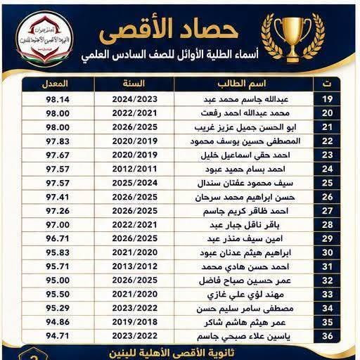 ثانوية الاقصى الاهليه للبنين
 🏆✨ حصاد الأقصى… أرقام تحكي قصة تفوق

نفخر في ثانوية الأقصى الأهلية للبنين بكوكبة من طلبتنا الأوائل الذين سطّروا أسماءهم بين أصحاب المعدلات المتميزة عبر السنوات. 🎓📚

هذه القوائم ليست مجرد أسماء ومعدلات، بل هي ثمرة اجتهاد الطلبة، ومتابعة الكادر التدريسي، ودعم العوائل حتى الوصول إلى نتائج نفتخر بها.

💙 في الأقصى… نصنع بيئة يكون فيها التفوق هدفاً، والتميز مسيرة مستمرة.

مبارك لطلبتنا الأوائل، مع أمنياتنا لهم بمزيد من النجاح والتقدم. 🥇✨

📍 بغداد – السيدية – شارع الخيزران
📞 *********** | ***********
