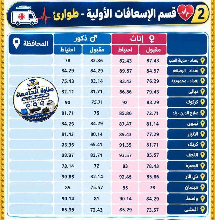 معهد الصحي العالي • تقديم بالمحافظة • الحد الأدنى ٦٥%