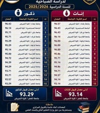 #معدلات كليات التمريض في الجامعات العراقية الحكومية للدراسة الصباحية ل...