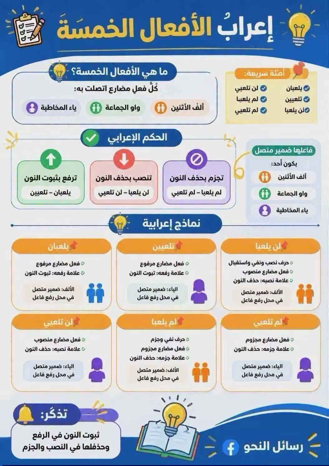 📚✨ مراجعة مادة اللغة العربية لجميع المراحل الدراسية ✨📚
لكل طالب يريد يراجع ويثبت معلوماته ويستعد للامتحانات بثقة 💪📖
يعلن معهد وأكاديمية بناء المستقبل عن استمرار المراجعة الشاملة لمادة اللغة العربية لجميع المراحل الدراسية.

🔹 مراجعة أهم مواضيع وقواعد اللغة العربية
🔹 شرح مبسّط وواضح للمادة
🔹 التركيز على المواضيع المهمة والمتكررة
🔹 حل الأسئلة والتطبيقات مع الطلاب
🔹 معالجة نقاط الضعف وتقوية مستوى الطالب
🔹 مراجعة شاملة تساعد الطالب على الاستعداد للامتحان 🎯

📌 جميع المراحل الدراسية مشمولة بالمراجعة
وهدفنا أن يكون الطالب مستعداً، واثقاً، ومتمكناً من المادة. 🌟

📍 العنوان: الزعفرانية – سعيدة – شارع عبيد الفيتر – الفرع العاشر

📞 للاستفسار والتسجيل:
***********

🏫 معهد وأكاديمية بناء المستقبل
✨ نبني العلم... ونصنع النجاح ✨

نص مكتوب في الصور:
- إعراب فعل الأمر ملاحظات الأمر لا يسمى أمراً إلا إذا كان صادراً ممن هو أعلى درجة إلى من هو أقل منه، فإن كان من أدنى إلى أعلى، سُمِّيَ دعاءً، وإن كان من مساوٍ إلى نظيره، سُمِّيَ التماساً. سَيِّدِ اغْفِرْ لِي: اغْفِرْ: فعل دعاء مبني على السكون، وفاعله أنت. يُبنى فعل الأمر على: السكون الظاهر أو المقدر، مثل: اجلس، مُدَّ يَدَكَ. حذْف حرف العلَّة، مثل: ارم الكرة. حذْف النون، إذا اتصلت به ألف المثنَّى، أو واو الجماعة، أو ياء المخاطبة، مثل: اذهبا، اذهبوا، اذهبي. خريطة ذهنية بناء فعل الأمر أمثلة الإعراب نون التوكيد إعراب فعل الأمر المتصل بنون التوكيد اسمعن يا تلميذ: اسمعن: فعل أمر مبني على الفتح لاتصاله بنون التوكيد الثقيلة، وفاعله ضمير مستتر فيه وجوباً تقديره أنت، والنون المشددة: حرف توكيد لا محل له من الإعراب. نون التوكيد الخفيفة غير مشددة، مثل: اسمعن ادرسن. اكتُبانَّ يا تلميذان: اكتُبان: فعل أمر مبني على حذف النون لاتصاله بألف اثنين، والألف: ضمير متصل مبني على السكون في محل رفع فاعل، والنون المشددة: حرف توكيد لا محل له من الإعراب اكتُبُنَّ يا تلامذة: اكتُبن: (أصلها اكتبون) فعل أمر مبني على حذف النون لاتصاله بواو الجماعة، والواو المحذوفة لالتقاء الساكنين ضمير متصل مبني في محل رفع فاعل، والنون المشددة: حرف توكيد لا محل له من الإعراب اكتُبِنَّ يا فتاةُ: اكتين: (أصلها اكتيين) فعل أمر مبني على حذف النون لاتصاله بياء المخاطبة، والياء المحذوفة لالتقاء الساكنين: ضمير متصل مبني على السكون في محل رفع فاعل، والنون المشددة: حرف توكيد لا محل له من الإعراب أمثلة إعراب فعل الأمر 1. اكتُبُوا: فعل أمر مبني على حذف النون لاتصاله بواو الجماعة. والواو: ضمير متصل مبني على السكون في محل رفع فاعل، والألف: زائدة فارقة. 2. امشِ يا فَتَى: امش: فعل أمر مبني على حذف حرف العلة من آخره وفاعله ضمير مستتر فيه وجوباً تقديره أنت. يا: حرف نداء، فتى: منادى مبني على الضم في محل نصب مفعول به لفعل النداء المحذوف المعوض عنه بحرف النداء والتقدير: أنادي. 3. امشي يا فتاة: امشي: فعل أمر مبني على حذف النون لاتصاله بياء المخاطبة، والياء: ضمير متصل مبني على السكون في محل رفع فاعل. 4. عِدْ وَعْدَكَ يا فَتَى: عِدْ: فعل أمر مبني على حذف حرف العلة من آخره، وفاعله ضمير مستتر فيه. 5. قِى وَعْدَكِ يا فتاة: قِى: فعل أمر مبني على حذف النون لاتصاله بياء المخاطبة، والياء: ضمير متصل مبني على السكون في محل رفع فاعل. 6. اكْتُبَا: فعل أمر مبني على حذف النون لاتصاله بألف الاثنين، والألف: ضمير متصل مبني على السكون في محل رفع فاعل. 7. العب: لعب: أمر مبني على السكون لأنه صحيح الآخر وفاعله ضمير مستتر فيه وجوباً تقديره أنت. 8. مُدَّ يَدَكَ: (الأصل مُدْدَ) مُدَّ: فعل أمر مبني على سكون مقدر على آخره منع من ظهوره حركة الإدغام. 9. مُدِّي يَدَكِ يا فتاة: مُدِّي: فعل أمر مبني على حذف النون لاتصاله بياء المخاطبة، والياء: ضمير متصل مبني على السكون في محل رفع فاعل. 10. يا نِسَاءَ فُلَانٍ: يا: حرف نداء، نساء: منادى مبني على الضم لأنه نكرة مقصودة وهو في محل نصب مفعول به لفعل النداء المحذوف المعوض عنه بحرف النداء والتقدير: أنادي. قُلْنَ: فعل أمر مبني على السكون لاتصاله بنون الإناث، والنون: ضمير متصل مبني على الفتح في محل رفع فاعل. 11. خُذِ الكِتَابَ يا تلميذ: خُذْ: فعل أمر مبني على السكون، وحرك بالكسر للتخلص من الساكنين، وفاعله ضمير مستتر فيه وجوباً تقديره أنت. 12. خُذِي الكِتَابَ يا تلميذة: خُذِي: فعل أمر مبني على حذف النون لاتصاله بياء المخاطبة، والياء: ضمير متصل مبني على السكون في محل رفع فاعل. رسائل النحو
- إعراب الفعل الماضي
- يُبنى الفعل الماضي على :
- تَذَكَّرْ
- يتغير بناء الفعل الماضي
- في آخره بحسب اتصاله
- ضمير الفاعل،
- وهو مبني دائما
- لا محل له من الإعراب.
- 1
- الفتح الظاهر
- أو المقدر
- مثل:
- لَعِبَ الولدُ،
- مشى الطفلُ.
- 2
- الضم
- لَعِبوا.
- 3
- السكون
- لعِبثُ.
- لعِبنا، لعِبْنَ.
- لعِبوا.
- أمثلة توضيحية
- لَعِبَ الولدُ
- لَعِبَ : فعل ماض مبني على فتح ظاهر
- في آخره.
- الولدُ : فاعل مرفوع وعلامة رفعه
- ضمة ظاهرة في آخره.
- مَشَى الطفلُ
- مَشَى : فعل ماض مبني على فتح مقدر
- على الألف للتعذر.
- الطفلُ : فاعل مرفوع وعلامة رفعه
- النِّسَاءُ قُلْنَ
- النِّسَاءُ : مبتدأ مرفوع.
- قُلْنَ : فعل ماض مبني على السكون لاتصاله
- بنون النسوة، والنون : ضمير متصل مبني علي
- الفتح في محل رفع فاعل، وجملة (قُلْنَ)
- خبر المبتدأ.
- لعِبثُ، لعِبنا، لعِبْنَ
- لعِبثُ : فعل ماض مبني على السكون لاتصاله
- بالتاء المتحركة (أو، «تا، أو، نون النسوة)،
- والتاء : ضمير متصل مبني على الضم
- في محل رفع فاعل.
- لعِبنا ولعِبْنَ : إعرابهما كإعراب لعِبثُ.
- لَعِبوا
- فعل ماض مبني على الضم لاتصاله بواو
- الجماعة، والواو: ضمير متصل مبني علي
- السكون في محل رفع فاعل، والألف:
- زائدة فارقة.
- دَعَتْ، رَمَتْ
- (أصلهما دعاة، رمات)
- دَعَتْ : فعل ماض مبني على فتح مقدر
- على الألف المحذوفة لالتقاء الساكنين،
- والتاء للتأنيث.
- رَمَتْ : إعرابها كإعراب دَعَتْ.
- شكركما
- شكر : فعل ماض مبني على فتح ظاهر في آخره، والكاف: ضمير متصل مبني على الضم
- في محل نصب مفعول به، والميم والألف: حرفان دالأن على التثنية.
- مقتلبيوز
- معلومة صحيحة
- قاعدة
- أساسية
- تنبيه مهم
- فائدة
- تعليمية
- رسائل النحو f
- إعراب الفعل المضارع المتصل بنون التوكيد ونون النسوة أولًا: نُونُ التَّوكيد هي نون تستعمل لتأكيد المعنى وتقويته بأقصر لفظ. مثال: لا تَحْمِلَنَّ حِقْدًا على من ينافسُكَ في الخيرِ. تَحْمِلَنَّ: فعل مضارع مبني على الفتح؛ لاتصاله بنون التوكيد الثقيلة، وفاعله ضمير مستتر وجوبًا تقديره (أنت). نون التوكيد: حرف لا محل له من الإعراب. والجملة الفعلية في محل جزم. مثال آخر: هلْ تُسافِرَنَّ؟ تسافرنَّ: فعل مضارع مبني على السكون؛ لاتصاله بنون التوكيد الخفيفة، ونون التوكيد حرف لا محل له من الإعراب. والجملة في محل رفع؛ لتجرد الفعل من النواصب والجوازم. ثانياً: نون النسوة مثال: يا نساءُ هلْ تَفْهَمْنَ؟ تَفْهَمْنَ: فعل مضارع مبنيّ على السكون؛ لاتصاله بنون النسوة. نونُ النِّسوة: ضميرٌ متّصل مبنيّ في محلّ رفع فاعل. مثال آخر: يا تلامذةُ هلْ تَرْضَوْنَ؟ (الأصل: تَرْضَوْنَ) تَرْضَوْنَ: فعلٌ مضارع مرفوع؛ لتجرده منَ الناصب والجازم، وعلامة رفعه ثبوت النون (وقد حذفت لتوالي النُّونات). واو الجماعة: ضميرٌ متّصل مبنيّ في محلّ رفع فاعل. نونُ التَّوكيد: حرفٌ لا محلَّ له من الإعراب. ملاحظة مهمة: يُبنى الفعل المضارع على الفتح مع نون التوكيد الثقيلة، وعلى السكون مع الخفيفة، إذا اتصلا به اتصالًا مباشرًا، مثل: تَدْرُسَنَّ - تَدْرُسَنْ حالاتُ لا يكونُ فيها الاتِّصالُ مباشرًا: مثال: يا تلميذان هل تذهبانِ؟ (والأصل: تذهبانِ) تذهبانِ: فعل مضارع مرفوع؛ لتجرده من الناصب والجازم، وعلامة رفعه ثبوت النُّون (وقد حذفت لتوالي النُّونات). الألف: ضميرٌ متّصل في محلّ رفع فاعل. نون التَّوكيد: حرف لا محل له من الإعراب. مثال آخر: يا تلميذ هل تفهمنَّ؟ (الأصل: تفهمونَّ) تفهمنَّ: فعل مضارع مرفوع، وعلامة رفعه ثبوت النون (وقد حذفت لتوالي النُّونات). واو الجماعة: ضميرٌ متّصل مبنيّ في محلّ رفع فاعل. نون التَّوكيد: حرف لا محل له من الإعراب. ورفع الفعل هنا لأنَّ نون التَّوكيد لم تتَّصل به اتصالًا مباشرًا. خلاصة مبسطة يُبنى المضارع على الفتح أو السكون إذا اتصلت به نون التوكيد مباشرة. ويبقى معربًا إذا لم يكن الاتصال مباشرًا. تذكر! الاتصال المباشر يعني أن تتصل النون بالفعل دون فاصل بينها وبين الضمير. يُبنى على السكون دائمًا مع نون النِّسوة. رسائل النحو f
- إعرابُ الأفعالِ الخمسةِ ما هي الأفعال الخمسة؟ كُلُّ فعل مضارع اتصلت به: أَلِفُ الأثنين واو الجماعة ياء المخاطبة أمثلة سريعة: يلعبان تلعبين لن تلعيبي لم يلعبيا لن يلعبا الحكم الإعرابي ترفع بثبوت النون يلعبان - تلعيبي تنصب بحذف النون لن يلعبا - لن تلعيبي تجزم بحذف النون لم يلعبيا - لم تلعيبي فاعلها ضمير متصل بكون أحد: أَلِفُ الأثنين واو الجماعة ياء المخاطبة نماذج إعرابية يلعبان فعل مضارع مرفوع علامة رفعه: ثبوت النون الألف: ضمير متصل في محل رفع فاعل تلعبين فعل مضارع مرفوع علامة رفعه: ثبوت النون الياء: ضمير متصل في محل رفع فاعل لن يلعبا حرف نصب ونفي واستقبال فعل مضارع منصوب علامة نصبه: حذف النون الألف: ضمير متصل في محل رفع فاعل لن تلعيبي فعل مضارع منصوب علامة نصبه: حذف النون الياء: ضمير متصل في محل رفع فاعل لم يلعبيا حرف نفي وجزم فعل مضارع مجزوم علامة جزمه: حذف النون الألف: ضمير متصل في محل رفع فاعل لم تلعيبي فعل مضارع مجزوم علامة جزمه: حذف النون الياء: ضمير متصل في محل رفع فاعل تذگّر: ثبوت النون في الرفع وحذفها في النصب والجزم رسائل النحو f
- إعراب الفعل المضارع في حالة الجزم حالات جزم الفعل المضارع يُجزم الفعل المضارع في ثلاث حالات رئيسية: 3 الجزم في جواب الطلب يُجزم المضارع إذا وقع جواباً لطلب (أمر، نهي، استفهام، إلخ) بشرط قصد الجزاء وسقوط الفاء. مثال: «أخلص في عملك تنجح». شرط النهي عند ابن هشام، يشترط في الجزم بعد النهي، صحة حلول "إن لا" محل "لا" الناهية، فلا يجوز: "لا تدن من الأسد يأكلك" بالرفع؛ لأن "إن لا تدن يأكلك" لا يستقيم معناها. 2 الجزم في أسلوب الشرط (أدوات تجزم فعلين) وهي الأدوات التي تجزم فعل الشرط وجوابه، وتضم: (إنْ، إذ ما، منْ، ما، مهما، متى، أيا، أَيّنَ، أنى، حيثما، أيُّ). مثال: {إِنْ تَنْصُرُوا اللَّهَ يَنْصُرْكُمْ}. ملاحظة: "إِنْ" و "إذ ما" حرفان، وبقية الأدوات أسماء. 1 الجزم بعد أداة تجزم فعلا واحداً وهي أربعة أحرف: (لم، لما، لام الأمر، لا الناهية) مثال: {لَمْ يَلِدْ وَلَمْ يُولَدْ}. فائدة: "لم" و"لما" حرفا نفي وجزم وقلب، لكن "لما" تفيد استمرار النفي إلى زمن التكلم وتوقع حدوث الفعل. علامات الجزم 3 حذف النون: إذا كان من الأفعال الخمسة. مثال: لم يفعلوا. 2 حذف حرف العلة: إذا كان الفعل معتل الآخر. مثال: لم يسع. لم. يزم. لم. يدع. 1 السكون: إذا كان الفعل صحيح الآخر ولم يتصل بآخره شيء. مثال: لم يذهبْ. النحو أداة لفهم القرآن ... وأجمل طريق لسلامة اللسان رسائل النحو f
- إعراب المعتل الآخر الألف تقدر عليها الحركات الثلاث للتعذر في حالة الرفع والنصب والجر تقدر عليها الحركات الثلاث للتعذر، نحو:"يهوى الفتى الهدى للعلا". في حالة الجزم تحذف الألف للجازم، نحو:"لم نخش إلا الله". ومعنى التعذر أنه لا يستطيع أبداً إظهار علامات الإعراب. الفتحة الضمة الكسرة الواو والياء و ي تقدر عليها الضمة والكسرة للثقل في حالة الرفع تقدر عليهما الضمة والكسرة للثقل، مثل:"يقضي القاضي على الجاني" و"يدعو الداعي إلى النادي". تقدر عليهما الضمة في حالة النصب فإن الفتحة تظهر عليهما لخفتها، مثل:"لن أعصي القاضي" و"لن أدعو إلى غير الحق". تظهر عليهما الفتحة في حالة الجزم فالواو والياء تحذفان بسبب الجازم؛ مثل:" لم أقض بغير الحق". و"لا تدع إلا الله". تحذفان أن ظهور الضمة والكسرة على الواو والياء ممكن فتقول: "يقضي القاضي على الجاني، يدعو الداعي إلى النادي" لكن ذلك ثقيل مستبشع، فلهذا تحذفان وتقدران، ومعنى الثقل أي تكونان ملحوظتين في الذهن. مفاتيح اللغة العربية | المعلم مؤمن هجرس
- إعراب الأفعال الخمسة ما هي الأفعال الخمسة؟ كُلُّ فعل مضارع اتصلت به: ألف الأثنين واو الجماعة ياء المخاطبة أمثلة سريعة: يلعبان لن تلعيي تلعيين لم يلعبيا لن يلعبيا لم تلعيي الحكم الإعرابي فاعلها ضمير متصل بكون أحد: ألف الأثنين واو الجماعة ياء المخاطبة ترفع بثبوت النون يلعيان - تلعيين تنصب بحذف النون لن يلعبيا - لن تلعيي تجزم بحذف النون لم يلعبيا - لم تلعيي نماذج إعرابية يلعبان فعل مضارع مرفوع علامة رفعه: ثبوت النون الألف: ضمير متصل في محل رفع فاعل تلعيين فعل مضارع مرفوع علامة رفعه: ثبوت النون الياء: ضمير متصل في محل رفع فاعل لن يلعبيا حرف نصب ونفي واستقبال فعل مضارع منصوب علامة نصبه: حذف النون الألف: ضمير متصل في محل رفع فاعل لن تلعيي فعل مضارع منصوب علامة نصبه: حذف النون الياء: ضمير متصل في محل رفع فاعل لم يلعبيا حرف نفي وجزم فعل مضارع مجزوم علامة جزمه: حذف النون الألف: ضمير متصل في محل رفع فاعل لم تلعيبي فعل مضارع مجزوم علامة جزمه: حذف النون الياء: ضمير متصل في محل رفع فاعل تذكر: ثبوت النون في الرفع وحذفها في النصب والجزم رسائل النحو f
- إعرابُ الفعلِ المضارعِ في حالةِ النَّصبِ
- ينصبُ الفعلُ المضارعُ إذا سبقتْهُ أحدُ الحروفِ النَّاصبةِ، وهي قسمان:
- حروفٌ تنصبُهُ بنفسِها، وحروفٌ تنصبُهُ بواسطةِ «أنْ» المضمرةِ.
- أوّلاً: الحروفُ التي تنصبُ بنفسِها، وهي أربعةُ أحرفٍ:
- 1. (أنْ):
- حرفُ مصدريّ
- ونصب واستقبال.
- مثالٌ: أريدُ أنْ أحسِّنَ لُغتي.
- 2. (لنْ):
- حرفُ نفي
- مثالٌ: لَنْ يُضيعَ أجرَ المحسنينَ.
- 3. (كي):
- ونصب ويشترط أنْ
- تسبقها اللّام لفظا
- أو تقديرا.
- مثالٌ: أذهبُ إلى المدرسة كي / لكَيْ أتعلمَ.
- 4. (إذْنْ):
- حرفُ جواب وجزاء
- ونصب، وله شروط:
- أن يكون في صدر الجملة،
- وأن يكون الفعلُ بعده مستقبلاً،
- وألا يفصلُ بينهما فاصلٌ إلا القسم أو النّداء.
- مثال: إذنْ تُنجحَ (جوابًا لمن قال: سأجتهدُ).
- ثانيًا: الحروفُ التي تنصبُ بـ«أنْ» المضمرةِ.
- ينصبُ الفعلُ المضارعُ بـ«أنْ» مضمرةً وجوبًا أو جوازًا في المواضع التَّالية:
- بعد لام التَّعليلِ (الإضمارُ جائزٌ):
- مثال: جِئتُ لأتعلمَ.
- مثال: نقرأُ الصُّحفَ حتَّى نعرفَ الأخبارَ. بعد (حتَّى) (الإضمارُ واجبٌ) إذا دلَّ الفعلُ على الاستقبال:
- بعد لام الجحود (الإضمارُ واجبٌ)، وهي المسبوقة بكون منفيّ:
- مثال: ما كانَ اللَّهُ ليعذِّبَهُمْ.
- بعد (فاء) السَّبيبيّةِ و (واو) المعيّة (الإضمارُ واجبٌ)، بشرط أن تسيقهما جملةٌ فيها نفي محضٌ أو طلبُ محضٌ.
- مثال: ادرسْ فتنجحَ.
- ومثال: لا أزورُكَ وتُهجرَنِي.
- مثال: لأستسهلنَّ الصَّعَب أو أدرك المنى.
- مثال: لأقتلنَّ الكافر أو يسلمَ.
- بعد (أو) (الإضمارُ واجبٌ) في حالتين:
- 1. بمعنى «إلى أنْ»:
- 2. بمعنى «إلا أن»:
- مثال: لبُسُكَ العباءةَ ثُمَّ تقَرَّ عيني.
- بعد «ثُمَّ» (الإضمار جائزٌ) إذا عطف على اسم صريح:
- القاعدةُ: ينصبُ الفعلُ المضارعُ بـ«أنْ» مضمرة إذا جاء بعد حرف عطف
- (الواو، الفاء، ثُمَّ، أو)، وكان المعطوفُ عليهِ اسما صريحا (مثل المصدر).
- علاماتُ نصب الفعل المضارع
- ينصبُ الفعلُ المضارعُ بإحدى العلاماتِ التَّالية:
- 1. الفتحةُ الظَّاهرةُ:
- إذا كان صحيح الآخر
- أو معتلاً بالواو أو الياء.
- مثال:
- لَنْ يَخرُجَ، لَنْ يَدعُو، لَنْ يَرميَ.
- 2. الفتحةُ المقدرةُ:
- إذا كان معتلّا بالألف
- (للتعذُّر).
- لَنْ يَسعى.
- 3. حذْف النُّون:
- إذا كان مِنْ الأفعال الخمسة.
- لَنْ يذهبوا.
- إِعْرَابُ الْفِعْلُ الْمُضَارِعِ فِي حَالَةِ الرَّفْعِ الْقَاعِدَةُ الْأَسَاسِيَّةُ يُرْفَعُ الْفِعْلُ الْمُضَارِعُ إِذَا تَجَرَّدَ مِنَ النَّاصِبِ وَالْجَازِمِ، وَلَمْ يَتَّصِلْ بِمَا يُوجِبُ بِنَاءه. الشَّرْطُ لَمْ يَتَّصِلْ بِمَا يُوجِبُ بِنَاءه تَجَرَّدَ مِنَ النَّاصِبِ وَالْجَازِمِ إِعْرَابُ الْفِعْلُ الْمُضَارِعِ فِي حَالَةِ الرَّفْعِ عَلَامَاتُ الرَّفْعِ الضُّمَّةُ ثُبُوتُ النُّونِ ثُبُوتُ النُّونِ ن في الأفعال الخمسة في الفعل الصحيح خُلَاصَةٌ يُرْفَعُ الْفِعْلُ الْمُضَارِعُ إِذَا لَمْ يَسْبِقْهُ نَاصِبٌ وَلَا جَازِمٌ عَلَامَاتُ رَفْعِهِ الضُّمَّةُ في الفعل الصحيح ثُبُوتُ النُّونِ: في الأفعال الخمسة ن 1 المِثَالُ الأَوَّلُ: يَكْتُبُ التَّلْمِيذُ يَكْتُبُ: فعلٌ مضارع مرفوع؛ لتجرّده من الناصب والجازم، ومما يوجب بناءه، وعلامةُ رفعه الضُّمَّةُ الظَّاهرةُ علي آخره. 2 المِثَالُ الثَّانِي: هَلْ تَدْرُسِينَ يَا فَتَاةُ؟ تَدْرُسِينَ: فعلٌ مضارع مرفوع؛ لتجرّده من الناصب والجازم، ومما يوجب بناءه، وعلامةُ رفعه ثُبُوتُ النُّونِ؛ لأنه من الأفعال الخمسة. اليَاءُ: ضميرٌ متّصلٌ مبنيّ في محلّ رفع فاعل. 3 المِثَالُ الثَّالِثُ: الأَهْلُ يَدْعُونَ أَوْلَادَهُم يَدْعُونَ: فعلٌ مضارع مرفوع؛ لتجرّده من الناصب والجازم، ومما يوجب بناءه، وعلامةُ رفعه ثُبُوتُ النُّونِ؛ لأنه من الأفعال الخمسة. الواوُ: ضميرٌ متّصلٌ مبنيّ في محلّ رفع فاعل. - رسائل النحو - f