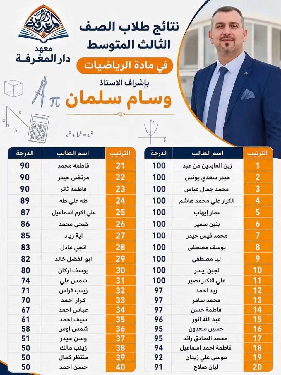 وراء كل درجة… أستاذ يصنع الفرق. 🎓✨

أسماء صنعت الفرق… ودرجات تستحق الفخر.

📞 ***********
📍 بسماية — مقابل المجمع الترفيهي

#دار_المعرفة #إنجاز #نجاح #تعليم #بسماية #العراق

نص مكتوب في الصور:
- معهد دار المعرفة بالعلم ... نضع المستقبل الثالث متوسط في معهد دار المعرفة مختلف تعليم تأسيس متابعة نتائج لأن مستقبلك يبدأ من هنا ..
- معهد دار المعرفة للتطوير والتعليم درجات طلاب الأستاذ أحمد الكناني لمادة اللغة الإنجليزية الصف الثالث المتوسط ت اسم الطالب الدرجة 1 زين العابدين حسن عبد 100 1 فاطمة حسين جبر 100 2 مودة علي هادي 100 4 حيدر سعدي يونس 99 5 زيد احمد سامي 98 6 مرتضى حيدر عبد الكريم 98 7 فاطمة الزهراء حسن عادل 98 8 احمد رافد عبد الرضا 98 9 باقر حيدر رزاق 93 10 فداء مخلد جبار 90 11 زينب فراس سمير 90 12 موسى علي زيدان 88 13 محمد قاسم كاظم 86 14 محمد احمد ابراهيم 80 15 إبراهيم خالد رشيد 80 16 كرار أحمد مؤيد 79 17 كرار ضياء عبيد 77 18 عسل علي عبد الجبار 75 19 جمانة أزهر محيسن 71 20 تريفاس موفق طعمة 70
- معهد دار المعرفة درجات طلبة الثالث المتوسط الاستاذ أحمد شلش لمادة الرياضيات الترتيب اسم الطالب الدرجة 1 فاطمة حسين جبر 100 2 غدير ليث 100 3 ليان مصعب 100 4 شمس ارشد 100 5 حيدر علي عبد 100 6 ياسين طه صلاح 100 7 مؤمل حيدر ظافر 100 8 ايسم محمود 100 9 علي رائد 99 10 احمد رافد 98 11 محمد حسين فهد 98 12 مرتضى جلال 98 13 طه ياسين 95 14 يوسف خلدون 94 15 نور باسم 89 16 ملك حيدر 89 17 اديان مثنى 88 18 فاطمة رافد 87 19 رقية جعفر 86 20 علي رياض 86 21 زهراء احمد 84 22 ريتاج ياسر 80 23 محمد قاسم 80 24 دموع عامر 79 25 يوسف علاء 79 26 علي الدر محمد 79 27 محمد عادل 78 28 حسن ياسر 77 29 مهند محمد 76 30 يوسف ياسر 75 31 منسة عبد الرضا 75 32 بنين ازهر 74 33 سالي حسام 72 34 علي اكرم 70 35 علي حسين عادل 69
- معاهد دار المعرفة نتائج طلاب الصف الثالث المتوسط في مادة الرياضيات بإشراف الاستاذ وسام سلمان الدرجة اسم الطالب الترتيب 90 فاطمه محمد 21 90 مرتضى حيدر 22 90 فاطمة ثائر 23 89 طه علي طه 24 87 علي اكرم اسماعيل 25 86 ضحى محمد 26 85 آية زياد 27 83 انجي عادل 28 82 ابو الفضل خالد 29 80 يوسف اركان 30 74 شمس علي 31 71 زينب فراس 32 70 كرار احمد 33 67 عباس احمد 34 61 سيف احمد 35 58 شمس اوس 36 51 وسن حيدر 37 50 زينب مالك 38 50 منتظر كمال 39 50 حسن احمد 40 الدرجة اسم الطالب الترتيب 100 زين العابدين من عبد 1 100 حيدر سعدي يونس 2 100 محمد جمال عباس 3 100 الكرار علي محمد هاشم 4 100 عمار إيهاب 5 100 بنين سمير 6 100 محمد قيس حيدر 7 100 يوسف مصطفى 8 100 ليا مصطفى 9 100 لجين إيسر 10 100 علي الاكبر نصير 11 97 زيد احمد 12 97 محمد سامر 13 97 فاطمة حسن 14 96 عبد الله انور 15 95 حسين سعدون 16 95 محمد الصادق رائد 17 94 فاطمة احمد اسماعيل 18 92 موسى علي زيدان 19 91 ليان صلاح 20
- معهد دار المعرفة درجات طلاب الأستاذ علاء حسن لمادة اللغة الإنجليزية للصف الثالث المتوسط ت اسم الطالب الدرجة 1 علي رائد 95 2 عباس أحمد عرير 91 3 أحمد حسين حسن 90 4 يوسف ياسر 78 5 يوسف علاء حسين 77 6 مسلم صلاح هادي 70 7 سيف سمير عطية 65 8 حسن مؤيد جبار ناجح 9 حسن أحمد شائع ناجح 10 على أكرم ناجح