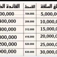 البصرة • قروض سلف • نقابة العمال