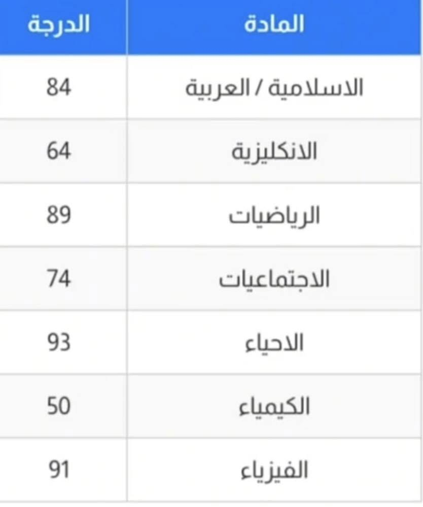 ست تبارك للدروس الخصوصيه لدراستين العربيه والكرديه مدرسة اختصاص ضمان درجات عاليه 100% لجميع المواد ولجميع الدروس
سعر ماده ب50الف بشهر 

عنوان شوراو يكيتي 
***********
