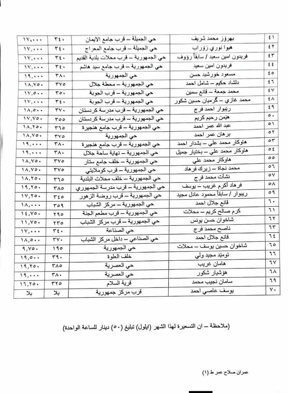 اخبزه 
تسعيره المولدات في قضاء طوز

نص مكتوب في الصور:
- ت اسم صاحب المولدة العنوان عدد الساعات السعر الكلي ١ اياد مجيد عباس امام احمد قرب دار الاستراحة ٣٦٥ ١٨,٢٥٠ ٢ عبدالامير محمد حسن امام احمد - مدرسة الاماني ٣٦٠ ١٨,٠٠٠ ٣ علي عبد الحسين هذال امام احمد ٣٧٠ ١٨,٥٠٠ ٤ اتيلا علي عزت امام احمد ٣٧٥ ١٨,٧٥٠ ٥ محمد نبيل كامل امام احمد ٣٠٠ ١٥,٠٠٠ ٦ محمد عزيز - سابقا عماد امام احمد - خلف مدرسة الاماني ٣٤٥ ١٧,٢٥٠ ٧ قاسم عباس عمران حي الصديق - قرب ملعب اقصو ٣٤٥ ١٧,٢٥٠ ٨ محمد صالح أكبر حي الصديق - قرب ملعب اقصو ٣٤٥ ١٧,٢٥٠ ٩ عقيل هادي سمين حي الصديق - قرب ملعب اقصو ٣٥٥ ١٧,٢٥٠ ١٠ رسول قاسم / سابقاً زينوار حي السرور - خلف سايلو ٣٠٥ ١٥,٢٥٠ ١١ ياسر عباس علي حي السرور - خلف مركز حمورابي ٣٣٧ ١٦,٧٥٠ ١٢ وسام غائب - محمود موجود حي السرور - الضغط العالي ٣٥٢ ١٧,٥٠٠ ١٣ وسام غائب اميد عزالدين حي السرور - الضغط العالي ٣٥٧ ١٧,٥٠٠ ١٤ مصطفى مؤيد (١) حي العسكري - قرب مدرسة دمشق ٣١٥ ١٥,٧٥٠ ١٥ مصطفى مؤيد (٢) حي العسكري - قرب مدرسة دمشق ٣١٠ ١٥,٥٠٠ ١٦ فراس نضال حي العسكري - قرب مشروع ماء ٣١٥ ١٥,٧٥٠ ١٧ سامان نجيب حي العسكري - خلف عمارة زوبع ٣٤٠ ١٧,٠٠٠ ١٨ سامان نجيب محمد حي الطين ٣٣٠ ١٦,٥٠٠ ١٩ محمد عباس - سعيد جاسم حي الطين - قرب الحديقة ٣٣٠ ١٦,٥٠٠ ٢٠ طارق سمين - اميد جبار حي الطين - خلف مدرسة شمس العراق ٣٢٠ ١٦,٠٠٠ ٢١ اوميد مجيد - موسى بلال حي الطين - خلف مدرسة شمس العراق ٣١٥ ١٥,٧٥٠ ٢٢ محسن جمال - سابقا احمد أكبر حي الطين - خلف محطة كهرباء ٣٦٠ ١٨,٠٠٠ ٢٣ فاضل دريج حي اقصو - مدرسة حسان بن ثابت ٣٨٥ ١٩,٢٥٠ ٢٤ كمال مصطفى - بيوت داخل السوق ٣٩٠ ١٩,٥٠٠ ٢٥ كمال مصطفى - محلات داخل السوق الكبير ٢٤٠ ١٢,٠٠٠ ٢٦ عصام امين ليلاني حي اورطة - مقابل تربية ٣٨٠ ١٩,٠٠٠ ٢٧ كرار ايدن/ سابقاً علي احمد ولي - بيوت قرب جامع رسول الأعظم ٣٩٥ ١٩,٧٥٠ ٢٨ علي يوسف عاصي - محلات قرب جامع رسول الأعظم ١٦٠ ٨,٠٠٠ ٢٩ مهدي احسان اغا حي اورطة - قرب حسينية ده ده غائب ٣٩٥ ١٩,٧٥٠ ٣٠ هادي عماد طه حي حسن مجتبى - وقف الشيعي ٣٩٥ ١٩,٧٥٠ ٣١ صايغن علي حي اورطة - قرب الحمام الجديد ٣٩٥ ١٩,٧٥٠ ٣٢ ايدن عادل دريج حي حسن مجتبى - مقابل وقف الشيعي ٣٩٠ ١٩,٥٠٠ ٣٣ شيركو عبيد محمد حي الجمهورية - قرب جامع سيد هاشم ٣٣٥ ١٦,٧٥٠ ٣٤ كاوه احمد إبراهيم حي الجميلة - قرب مدرسة نوروز ٣٥٠ ١٧,٥٠٠ ٣٥ مقداد عادل شريف حي الجميلة - قرب مدرسة نوروز ٣٥٠ ١٧,٥٠٠ ٣٦ نهad خضر - صفاء حي الحسين - خلف مدرسة الادريسي ٢٦٠ ١٣,٠٠٠ ٣٧ عقيل إبراهيم - علي اماملي حي الحسين - خلف مدرسة الادريسي ٢٣٠ ١١,٥٠٠ ٣٨ محمد أكرم - مجيد محمود حي اقصو - قرب مدرسة الرشيد ٣٤٠ ١٧,٠٠٠ ٣٩ قاسم محمد نورالدين حي اورطة - خلف دائرة كهرباء ٣٩٥ ١٩,٧٥٠ ٤٠ فرهاد مجيد علي حي الجميلة - داخل المقبرة الكبيرة ٣٤٠ ١٧,٠٠٠ عمران صلاح عمر ط (١)