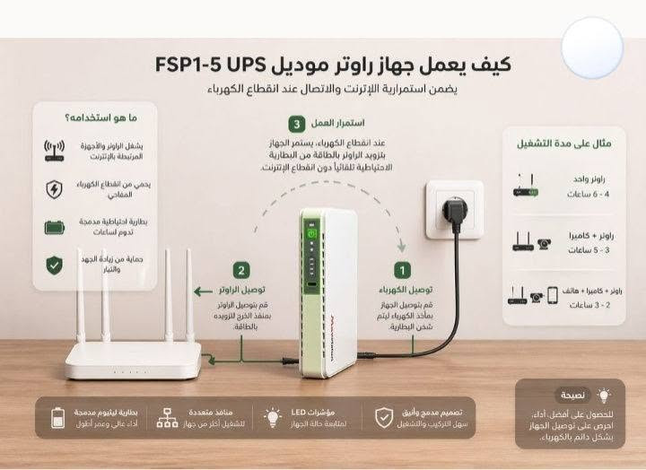 جهاز UPS راوتر موديل FSP1-5

متعدد الوظائف 
يوفر طاقة احتياطية مستقرة

تعليمات هامة: يُفضل شحن الجهاز بالكامل قبل الاستخدام الأول

مناسب للأجهزة الإلكترونية مثل الراوترات والهواتف اللاسلكية وكاميرات المراقبة

 بطارية ليثيوم مدمجة بقدرة 2000mAh
توفر أداءً موثوقًا وطاقة تدوم لفترة طويلة

 معالج دقيق متطور يضمن كفاءة تشغيل عالية وثباتًا في الأداء

يعمل تلقائيًا عند التوصيل بالكهرباء دون الحاجة إلى تشغيل يدوي

زر تشغيل وإيقاف يدوي للتحكم السهل بالجهاز

حماية متكاملة ضد الحمل الزائد و الدوائر القصيرة و الشحن الزائد، والتفريغ العميق

مؤشرات LED متعددة لعرض حالة الشحن والطاقة بوضوح

إمكانية ضبط خرج POE بين 15V و 24V عبر مفتاح خاص

منفذ USB TYPE-C بقدرة 5VDC لشحن الأجهزة الصغيرة

الاستخدامات:
 راوترات الإنترنت والمودم
 الهواتف اللاسلكية
 كاميرات المراقبة
أجهزة الاتصال والشبكات

الابعاد : الطول 10cm العرض 16cm

🔴يوجد توصيل 🚐 جميع محافظات العراق للمنزل
 
للطلب 📦او الاستفسار على هذا الرقم واتساب 
(***********)
